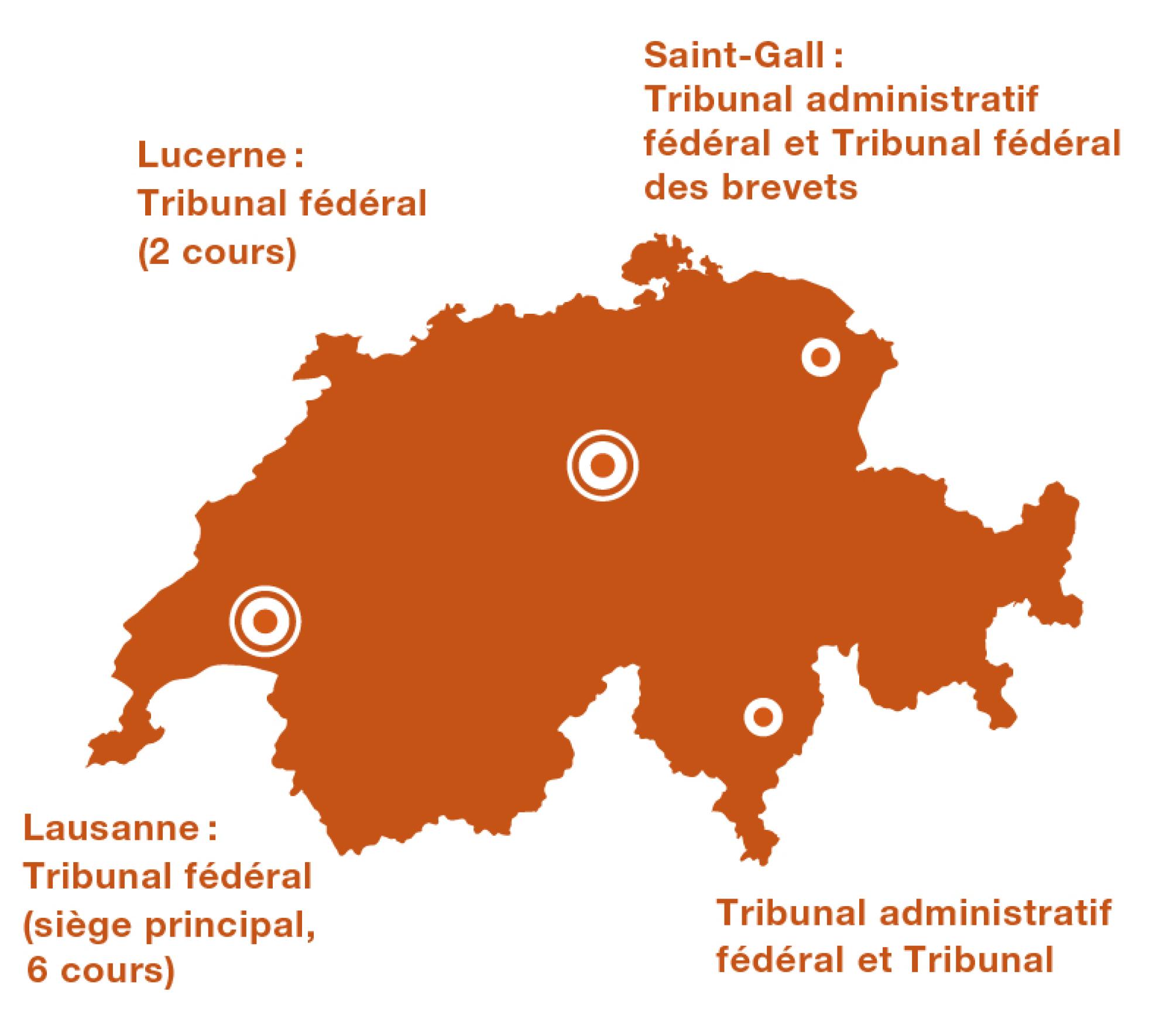 Les tribunaux de la Confédération sont répartis sur quatre sites. Lausanne: siège principal du Tribunal fédéral (6 cours); Lucerne: Tribunal fédéral (2 cours); Saint-Gall : Tribunal administratif fédéral et Tribunal fédéral des brevets et Bellinzone : Tribunal pénal fédéral.