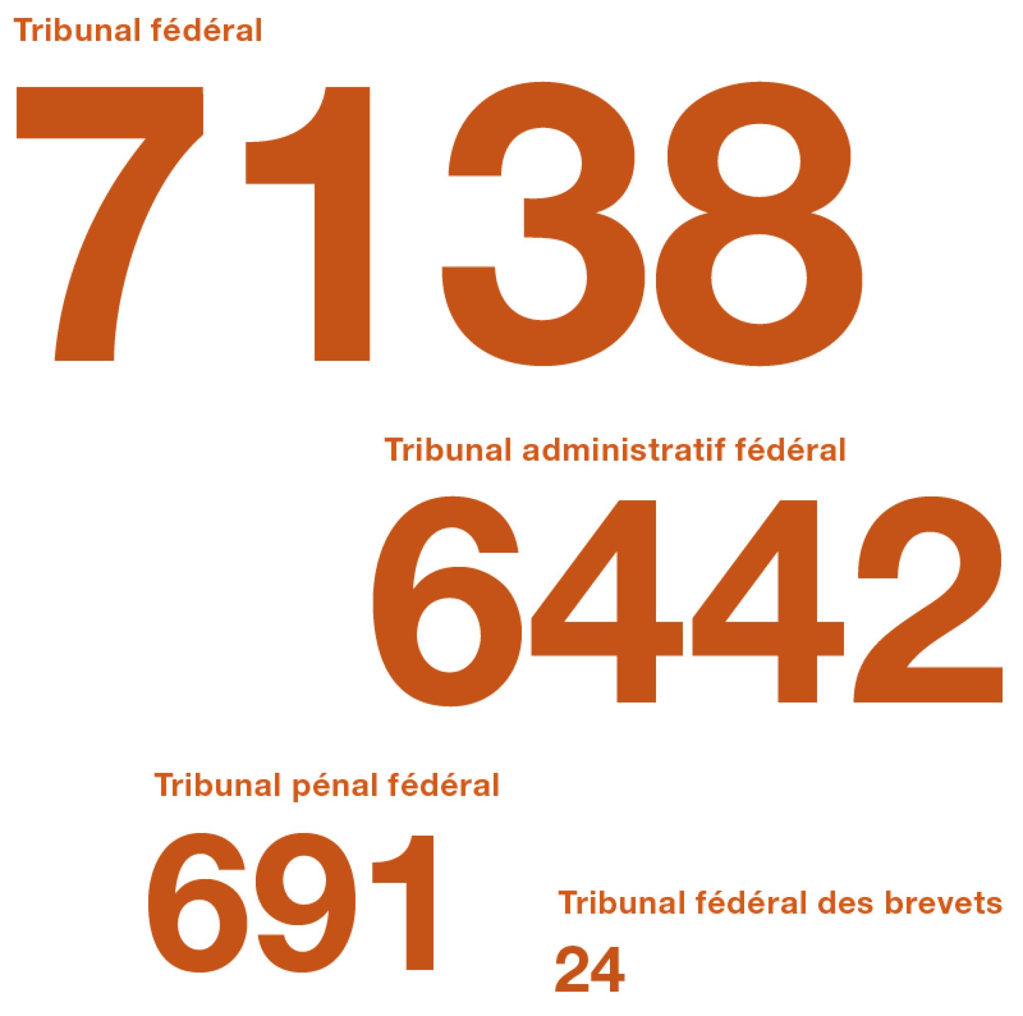 Le graphique montre le nombre de procédures que les tribunaux de la Confédération ont liquidées en 2022. Environ 7130 procédures au Tribunal fédéral. Environ 6400 procédures au Tribunal administratif fédéral. Environ 700 procédures au Tribunal pénal fédéral. Environ 20 procédures au Tribunal fédéral  des brevets.