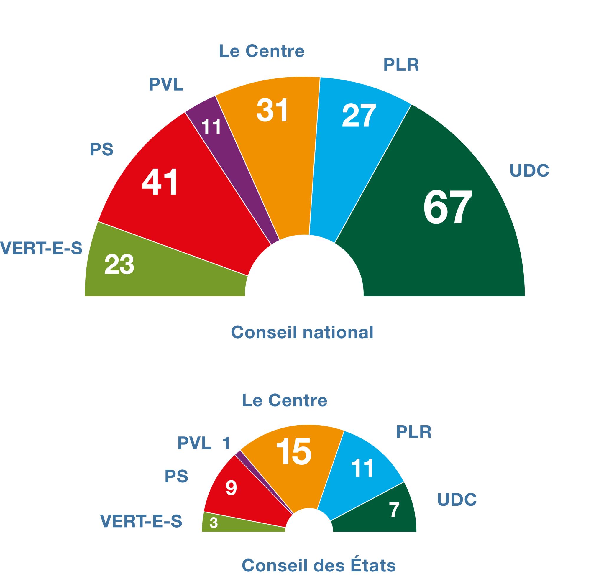 Le Conseil national est constitué de 6 groupes. Le groupe de l’UDC est le plus important avec 67 membres, suivi de celui du PS, qui en compte 41. Viennent ensuite le groupe du Centre avec 31 membres, le groupe libéral-radical avec 28 membres et le groupe des Verts avec 23 membres. Enfin, celui des vert’libéraux en compte 10.
Le Conseil des États est constitué de 5 groupes. Le groupe du Centre avec 15 membres, et le groupe libéral-radical, avec 11 membres, sont les plus importants. Le groupe du PS en dénombre 9, celui de l’UDC 7, et celui des Verts 3. Petit groupe, celui des vert’libéraux n’a qu’un seul membre.