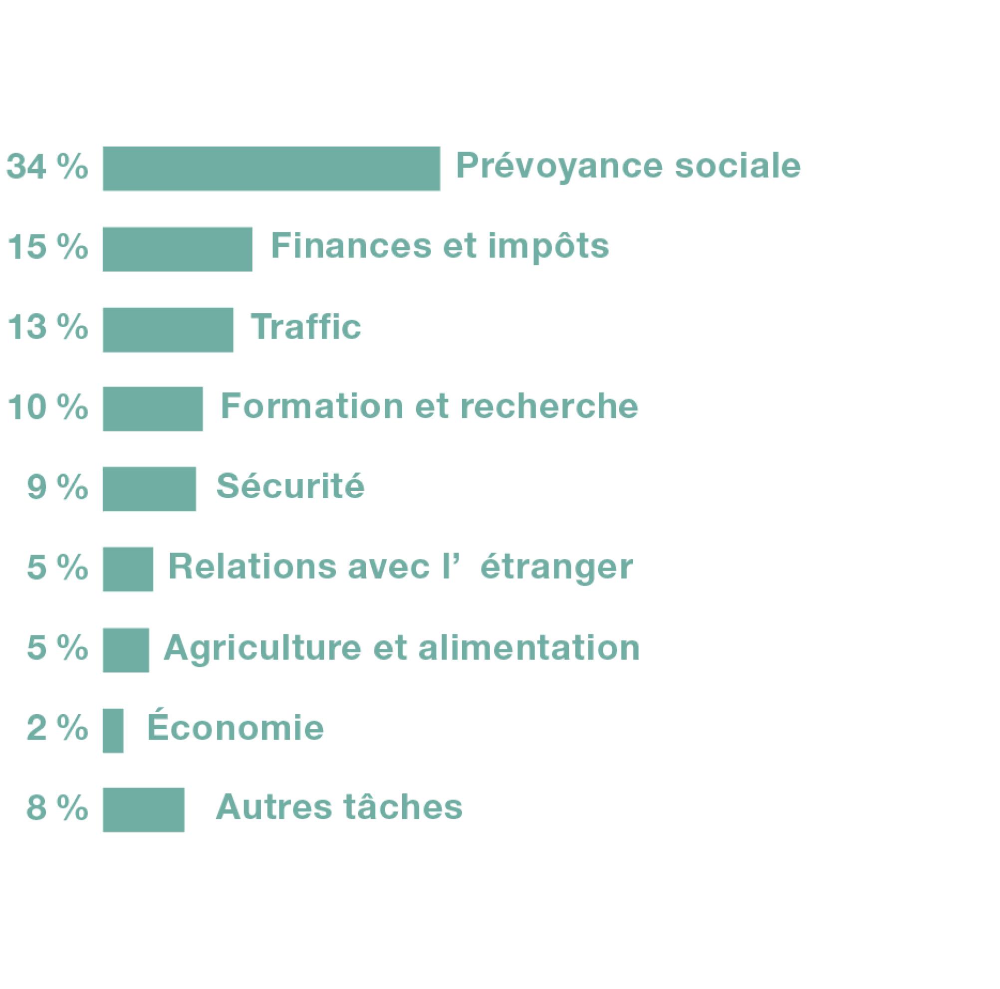 La prévoyance sociale est de loin le plus gros poste de dépense de l’État. Viennent ensuite les finances, les transports, la formation et la sécurité. Ces derniers représentent entre 15 % et 9 % des dépenses.