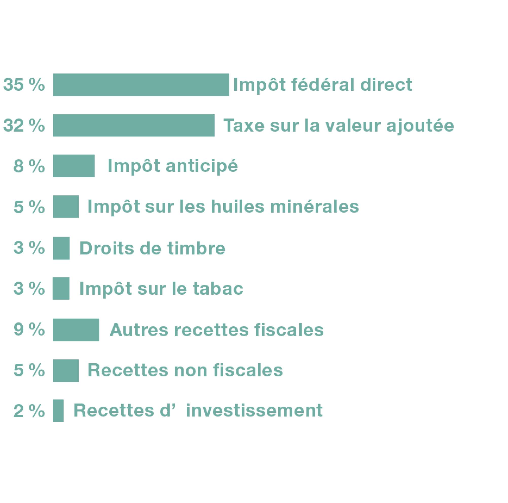 L’impôt fédéral direct et la TVA représentent chacun environ un tiers des recettes de la Confédération. Le reste provient entre autres de l’impôt anticipé et des impôts sur les huiles minérales et le tabac.