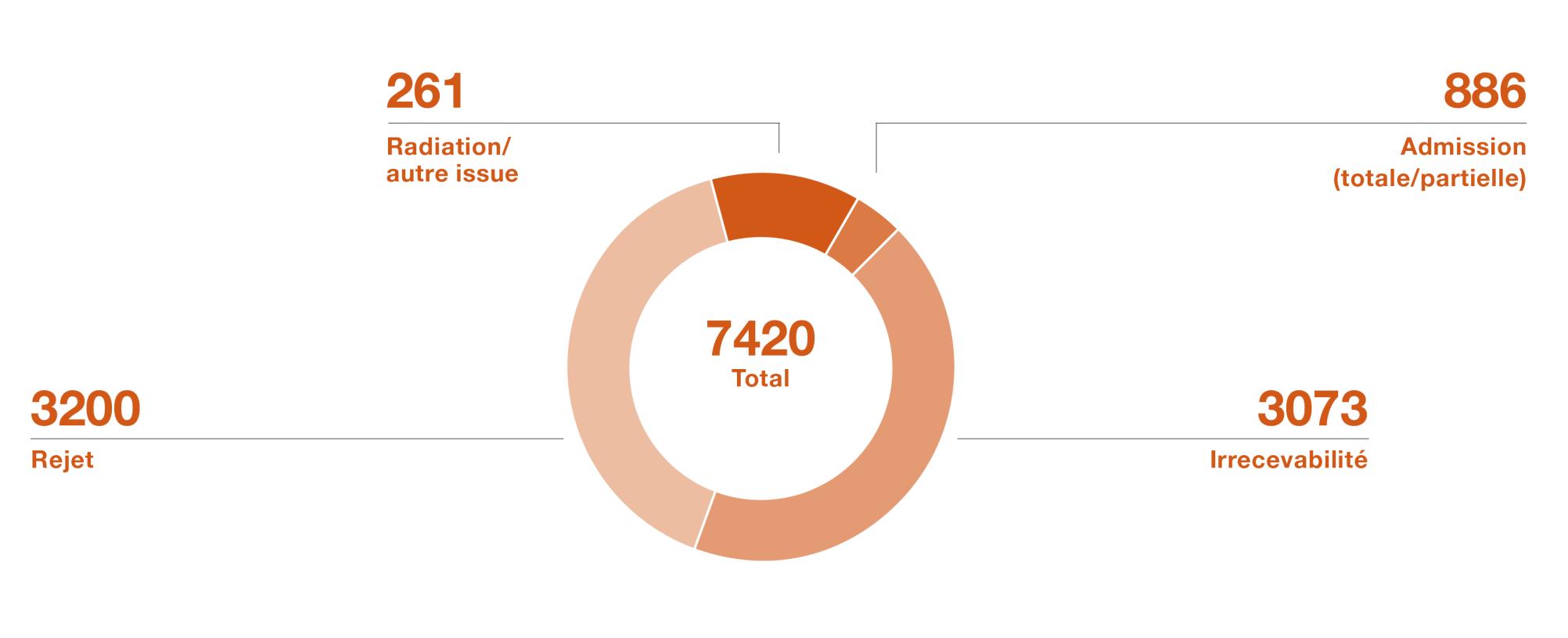 En 2023, le Tribunal fédéral a liquidé environ 7400 procédures, soit environ 3200 rejets et 3000 irrecevabilités, environ 890 admissions et environ 260 radiations