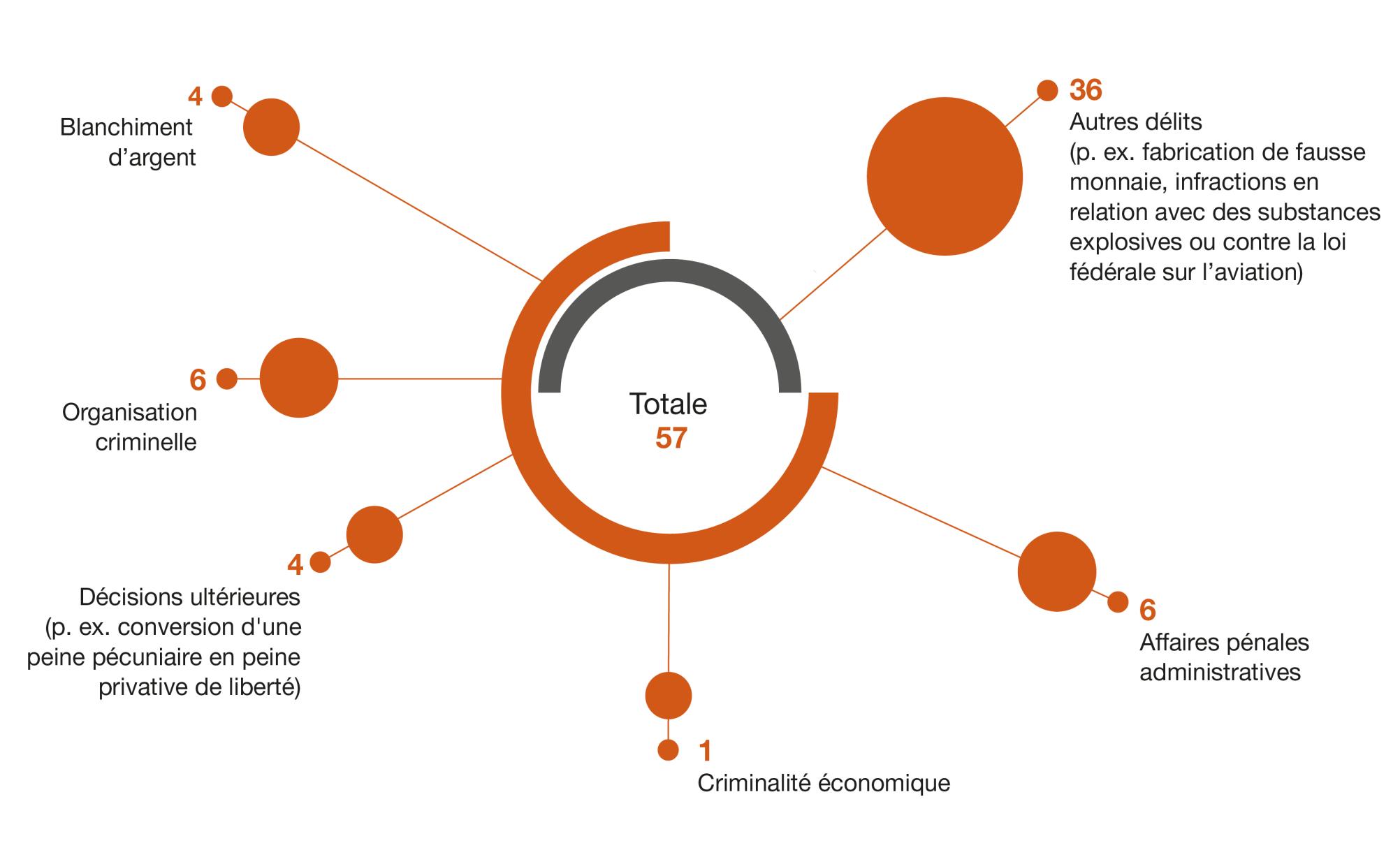 En 2023, la Cour des affaires pénales du Tribunal pénal fédéral a liquidé 57 procédures. Les matières traitées dans les différentes procédures étaient très variées : des cas d’organisations criminelles, des affaires de blanchiment d’argent et des procédures relevant du droit pénal administratif.