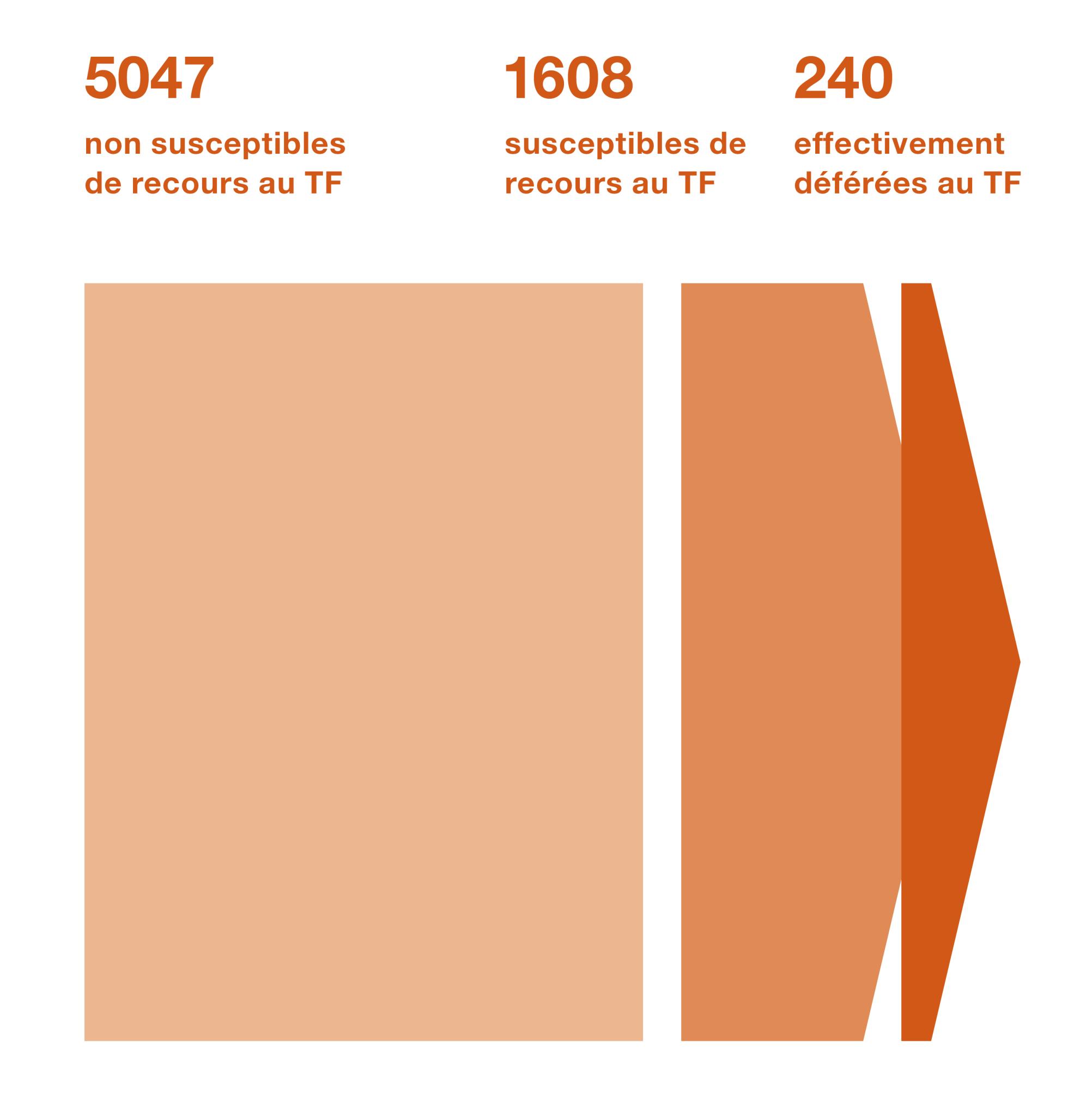 En 2023, le Tribunal administratif fédéral a liquidé environ 6600 procédures. Dans la plupart des cas, la décision rendue était définitive. Près de 250 affaires ont fait l’objet d’un recours au Tribunal fédéral.