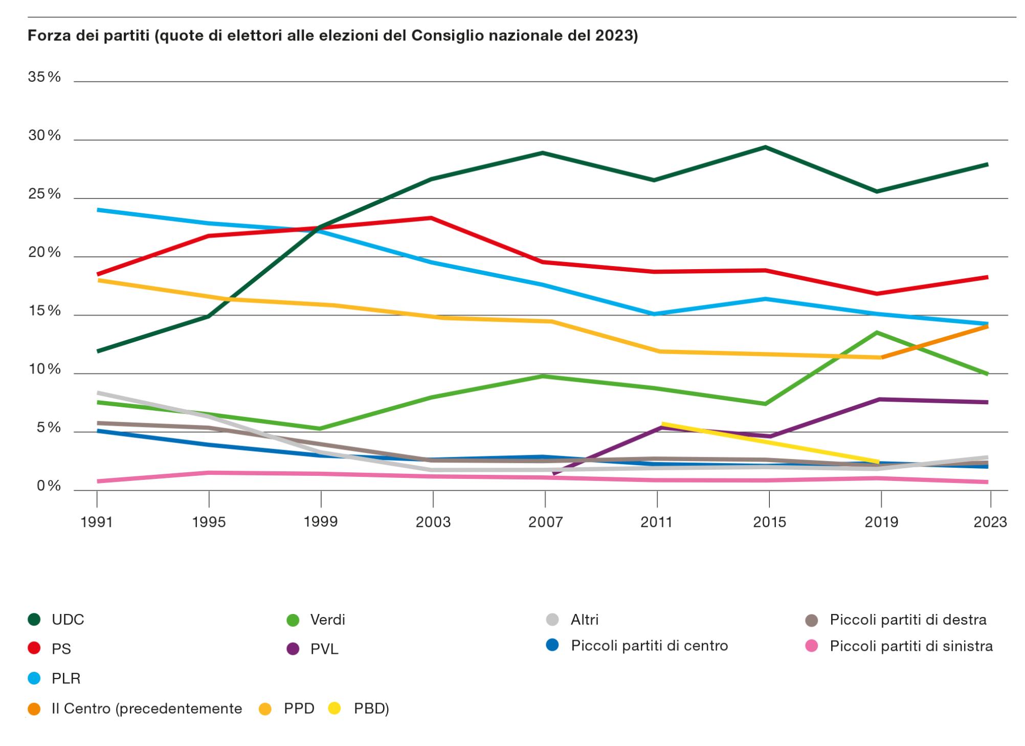 Il grafico mostra l’evoluzione dei voti ottenuti alle elezioni del Consiglio nazionale. Dal 1999 l’UDC è il partito con più seggi.