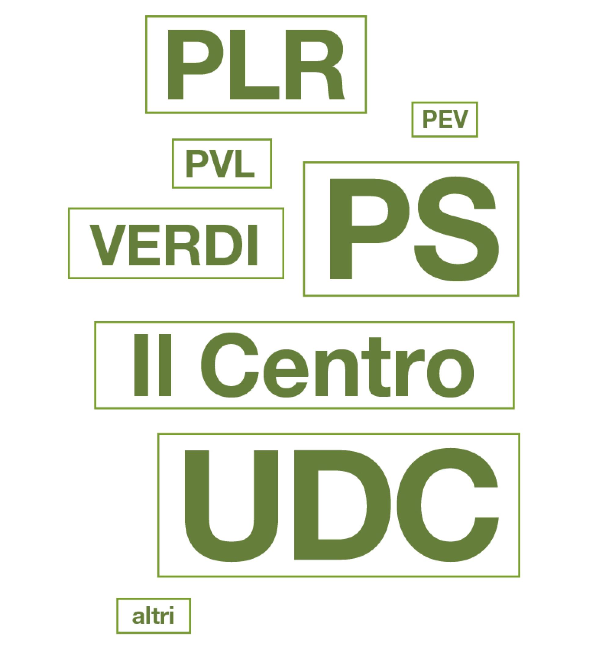 In ordine di importanza, il panorama politico della Svizzera: UDC, PS, PLR, Il Centro, I Verdi, PVL, PEV, altri.