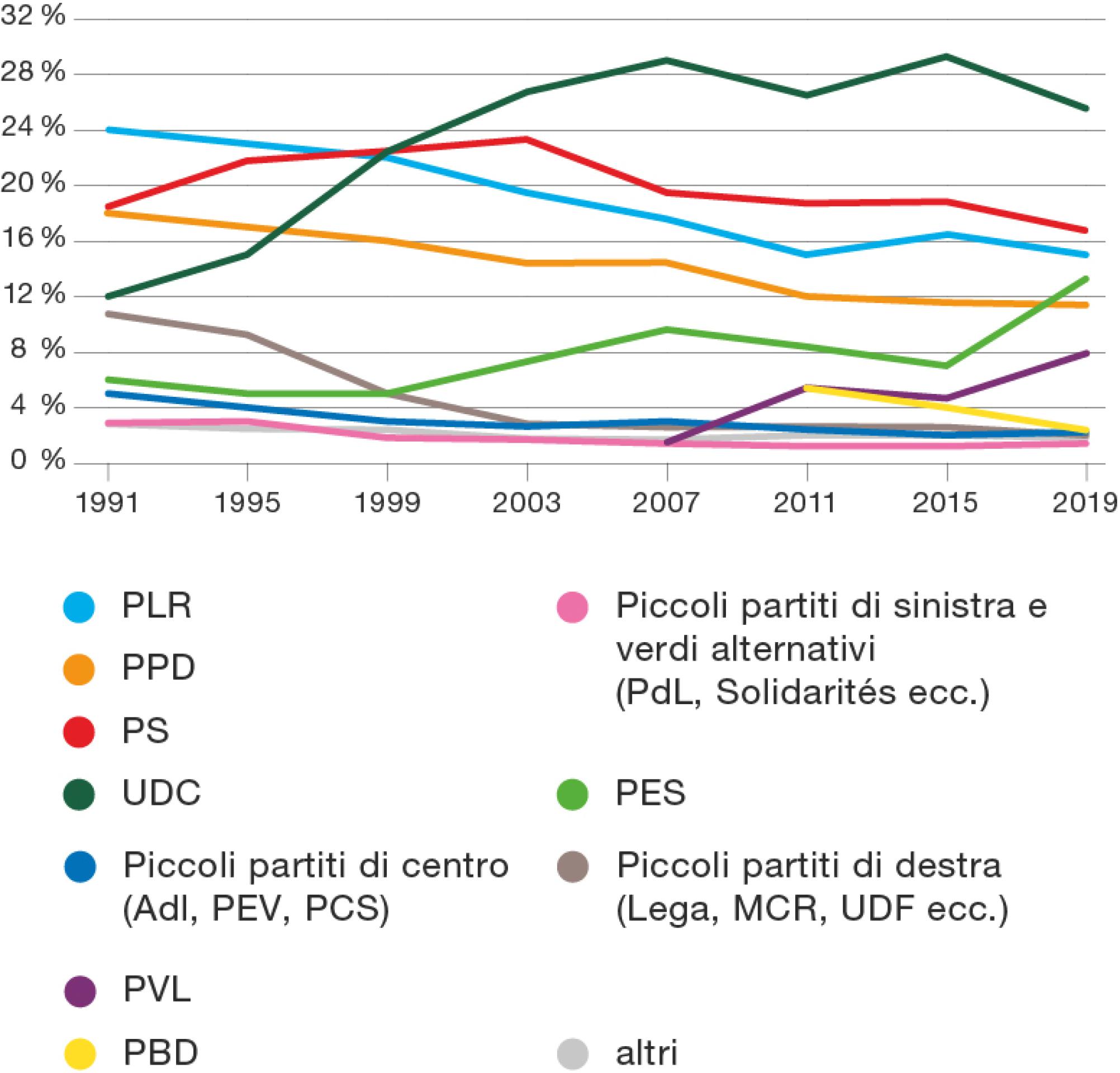 Percentuali di votanti per partito nelle elezioni del Consiglio nazionale e la loro evoluzione. Nel 1999 l’UDC è diventato il partito con il maggior numero di elettori. Anche i partiti ambientalisti hanno guadagnato quote di elettori. Gli altri partiti, invece, ne hanno perse.