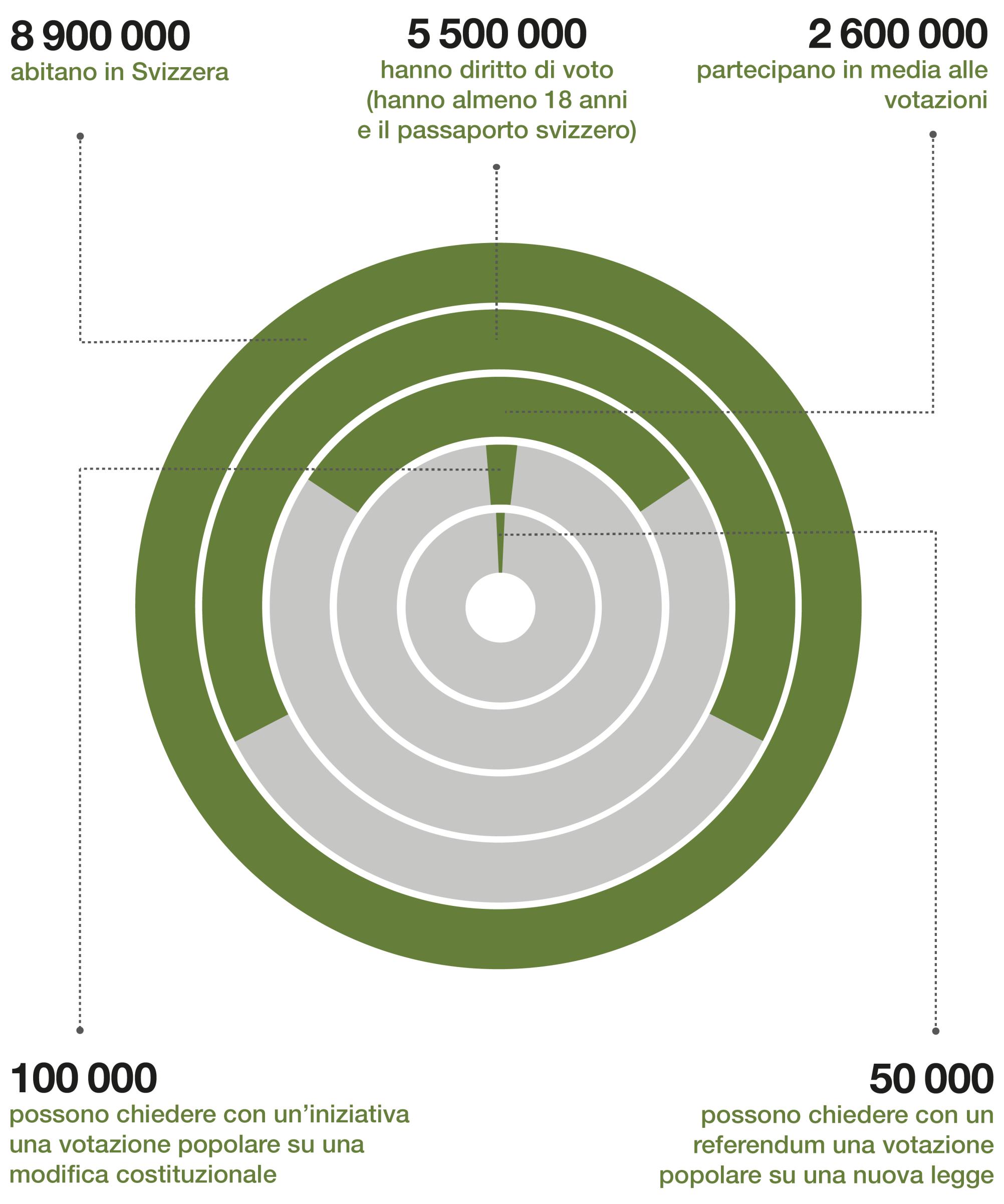 L’infografica mostra alcune cifre sulla partecipazione politica in Svizzera. 8,9 milioni di persone vivono in Svizzera. 5,5 milioni di queste hanno diritto di voto: hanno almeno 18 anni e un passaporto svizzero. Mediamente circa 2,6 milioni di cittadini si recano alle urne in occasione di votazioni ed elezioni, ossia una media del 46 per cento degli aventi diritto di voto. Con un’iniziativa popolare 100 000 cittadini possono chiedere una modifica costituzionale, che è poi sottoposta a votazione popolare. 50 000 cittadini chiedono un referendum contro una nuova legge, che viene successivamente sottoposta a votazione popolare.