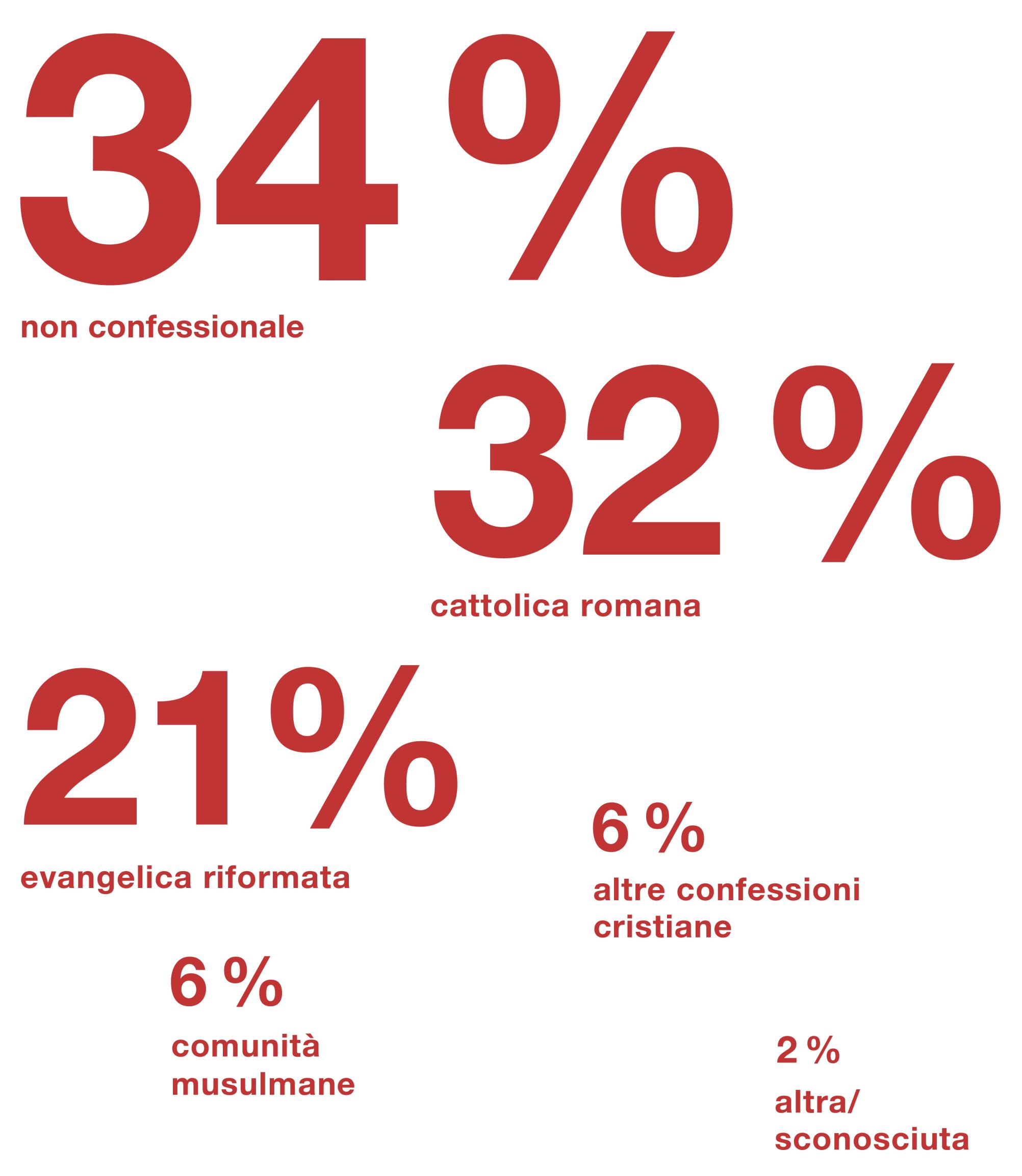 Ripartizione religiosa in Svizzera. Il 34 per cento della popolazione è di fede cattolica, il 32 per cento aconfessionale e il 21 per cento protestante. Il 6 per cento appartiene a un’altra comunità cristiana e il 6 per cento a una comunità islamica.