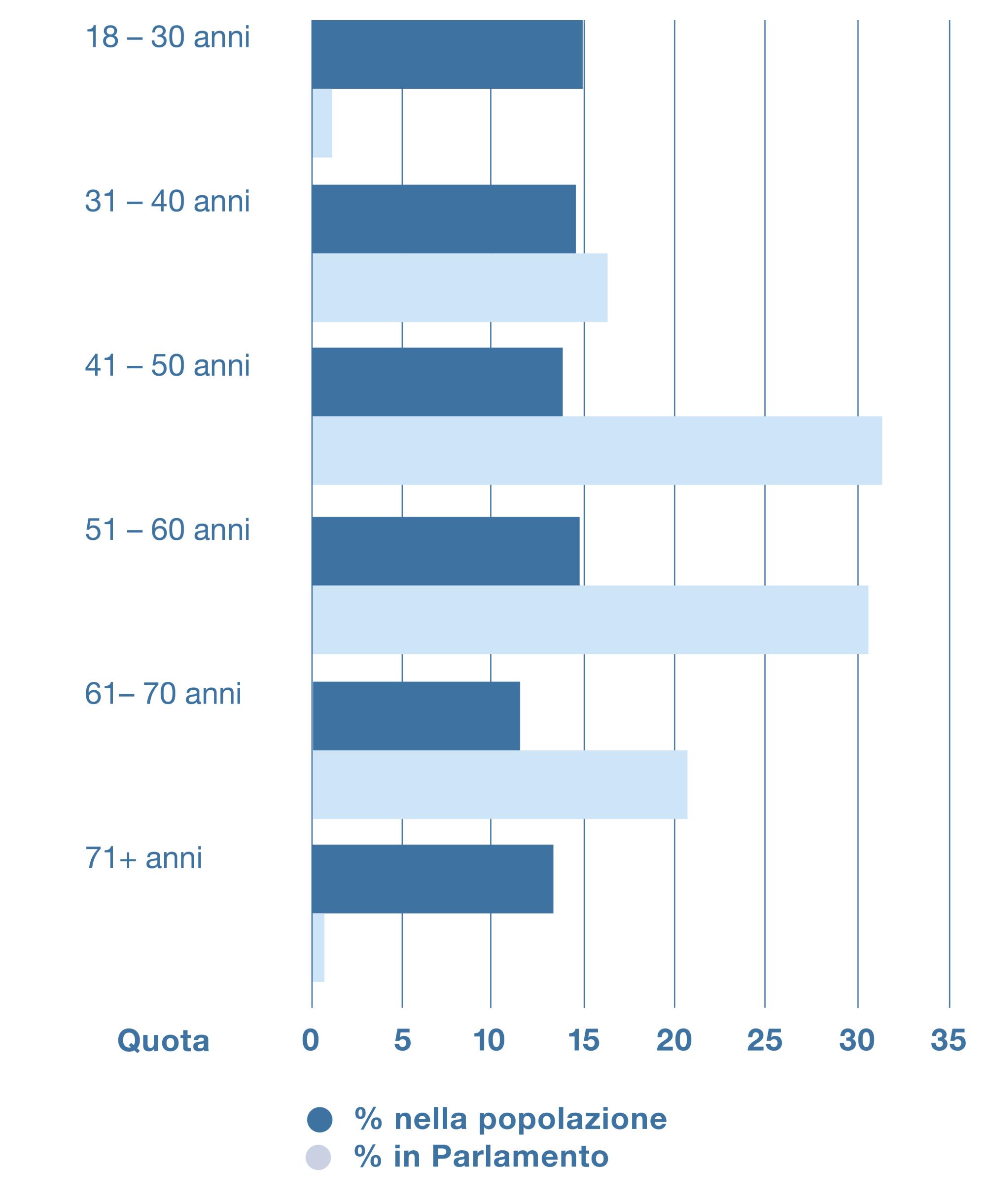 Il grafico mostra la composizione del Parlamento e della popolazione per gruppi di età. Dal grafico si evince che due gruppi di età sono chiaramente sottorappresentati in Parlamento: quello composto dalle persone con meno di 31 anni e quello degli over 71. Le persone tra i 41 e i 50 anni sono invece fortemente sovrarappresentate.