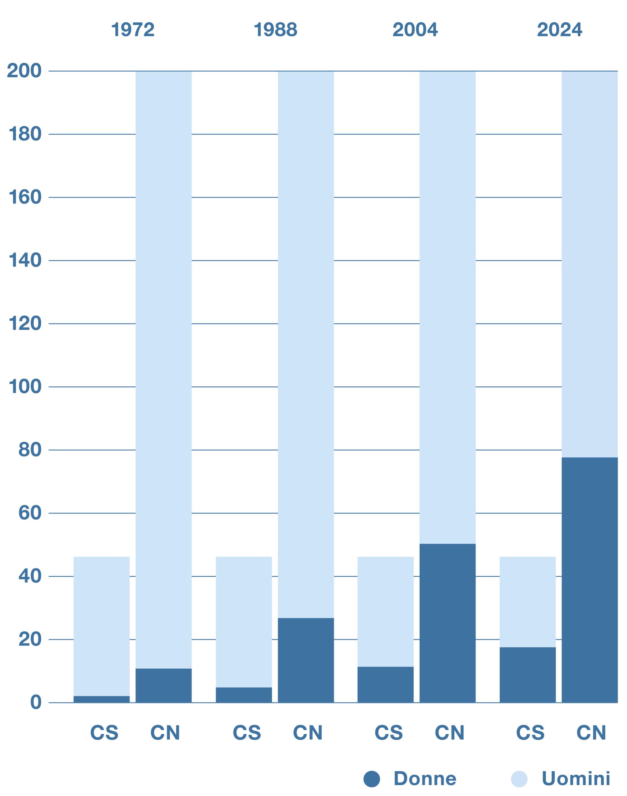 Donne e uomini sono rappresentati in diversa misura nel Consiglio nazionale e nel Consiglio degli Stati dal 1972: il grafico evidenzia che nonostante la quota delle donne sia aumentata, in entrambe le Camere siedono ancora molte meno donne rispetto agli uomini.