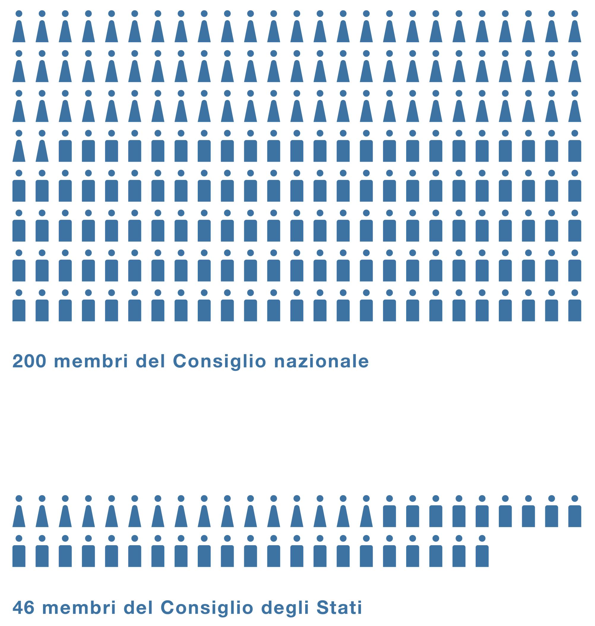 Numero dei parlamentari. 200 nel Consiglio nazionale, 46 nel Consiglio degli Stati.