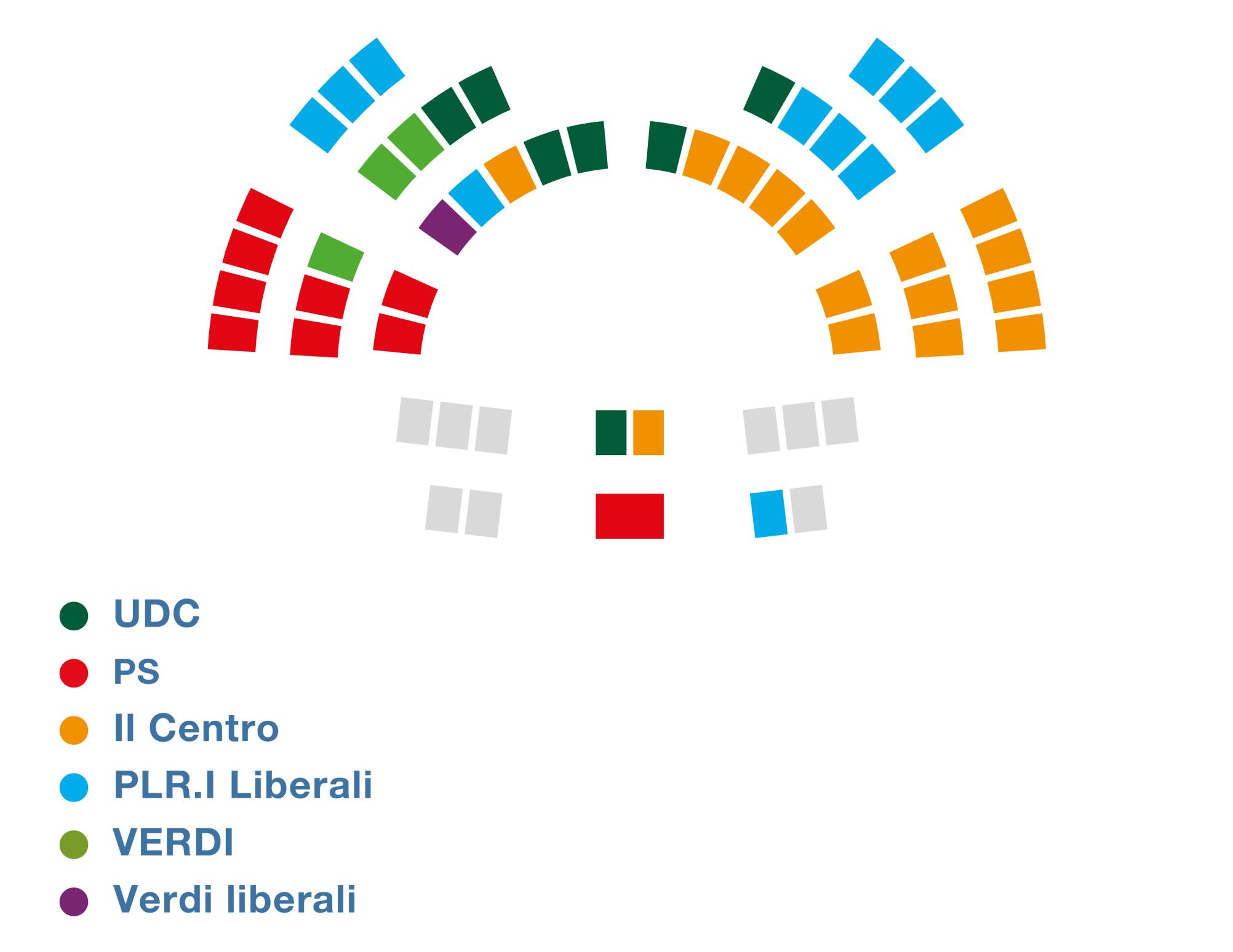 L’infografica mostra la disposizione dei seggi del Consiglio degli Stati e come i 46 seggi sono ripartiti tra i cinque gruppi parlamentari.