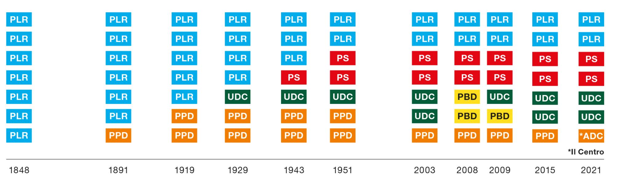 Il grafico evidenzia che il Consiglio federale è passato da un governo costituito da un solo partito, il PLR, a un governo multipartitico. Dal 1943 quattro partiti vi sono rappresentati: l’UDC, il PLR, il Centro e il PS.