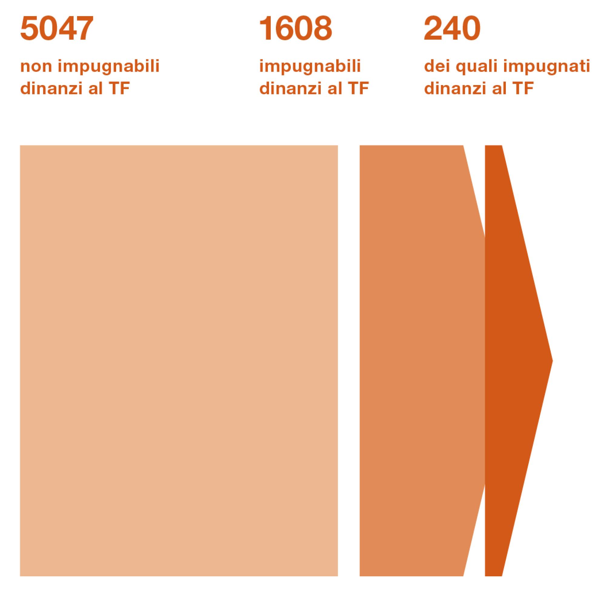 Nel 2023 il Tribunale amministrativo federale ha evaso circa 6600 casi, nella maggior parte dei quali la decisione è stata pronunciata in via definitiva. Quasi 250 casi sono stati impugnati dinanzi al Tribunale federale.