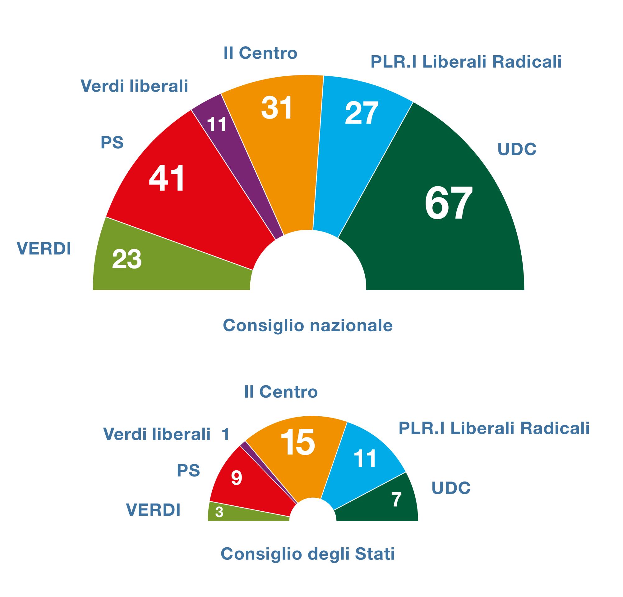Il Consiglio nazionale è composto da 6 gruppi. Il gruppo dell’UDC, con 67 membri, è il più numeroso, seguito da quello del PS, con 41. Seguono il gruppo del Centro con 31 membri, il gruppo liberale radicale con 28 e il gruppo dei Verdi con 23. Infine, quello dei verdi liberali con 10.
Il Consiglio degli Stati è composto da 5 gruppi. Il gruppo del Centro, con 15 membri, e il gruppo liberale radicale, con 11 membri, sono i più numerosi. Il gruppo del PS ha 9 membri, quello dell’UDC 7 e quello dei Verdi 3. Il gruppo verde liberale ha solo un membro.