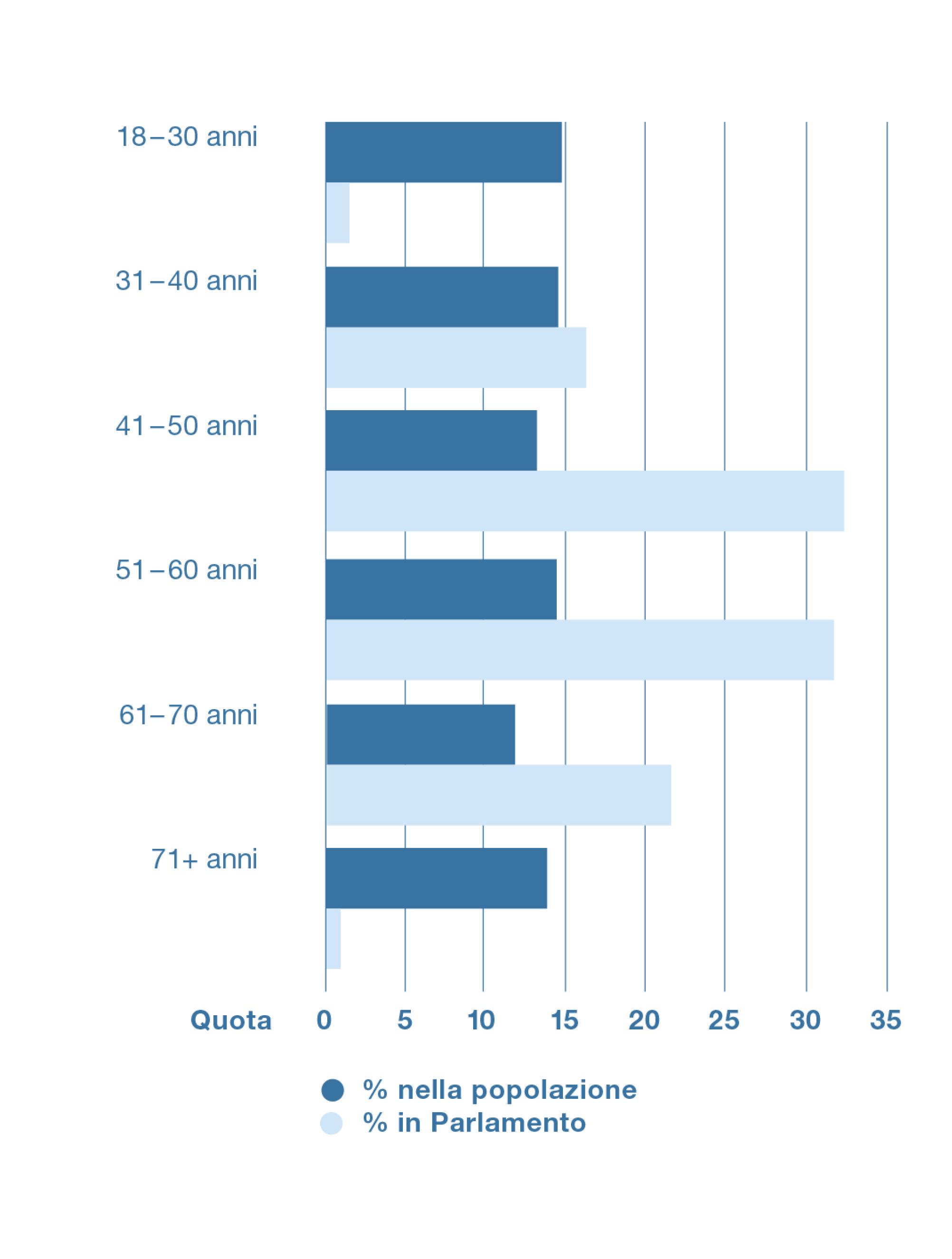 Il grafico evidenzia la sottorappresentanza delle persone di età inferiore ai 30 anni e di quelle di età superiore ai 70 anni al Parlamento. Per contro, le persone tra i 50 e i 59 anni sono sovrarappresentati.