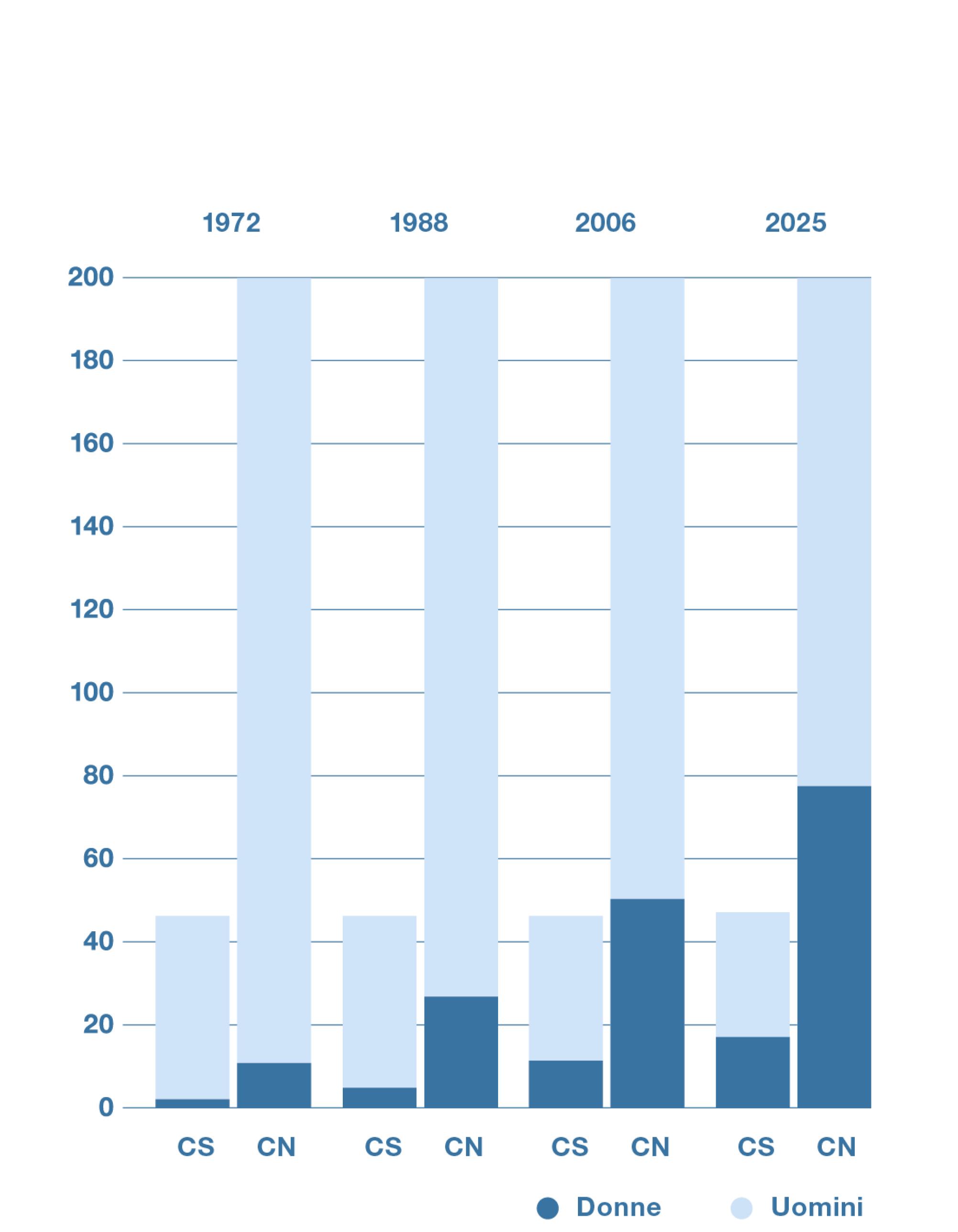 La proporzione delle donne è aumentata dal 1972, ma il loro numero rimane ancora nettamente inferiore a quello degli uomini nelle due Camere.