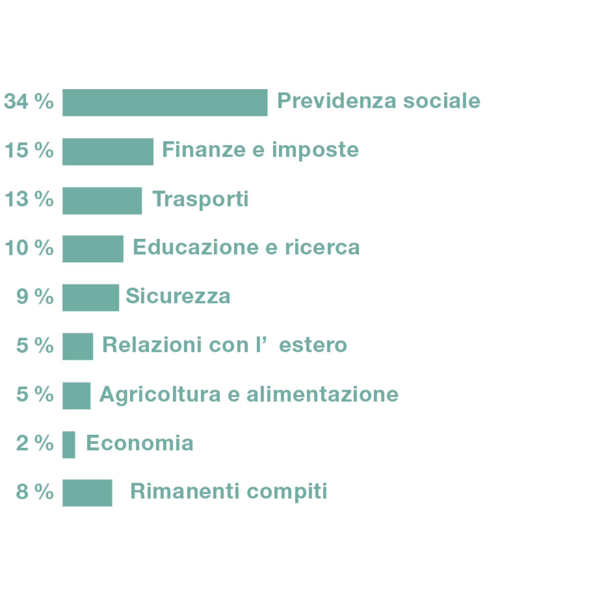 La previdenza sociale è di gran lunga la maggiore uscita dello Stato. Seguono poi le finanze, i trasporti, la formazione e la sicurezza. Questi ultimi rappresentano tra il 15 e il 9 % delle uscite.