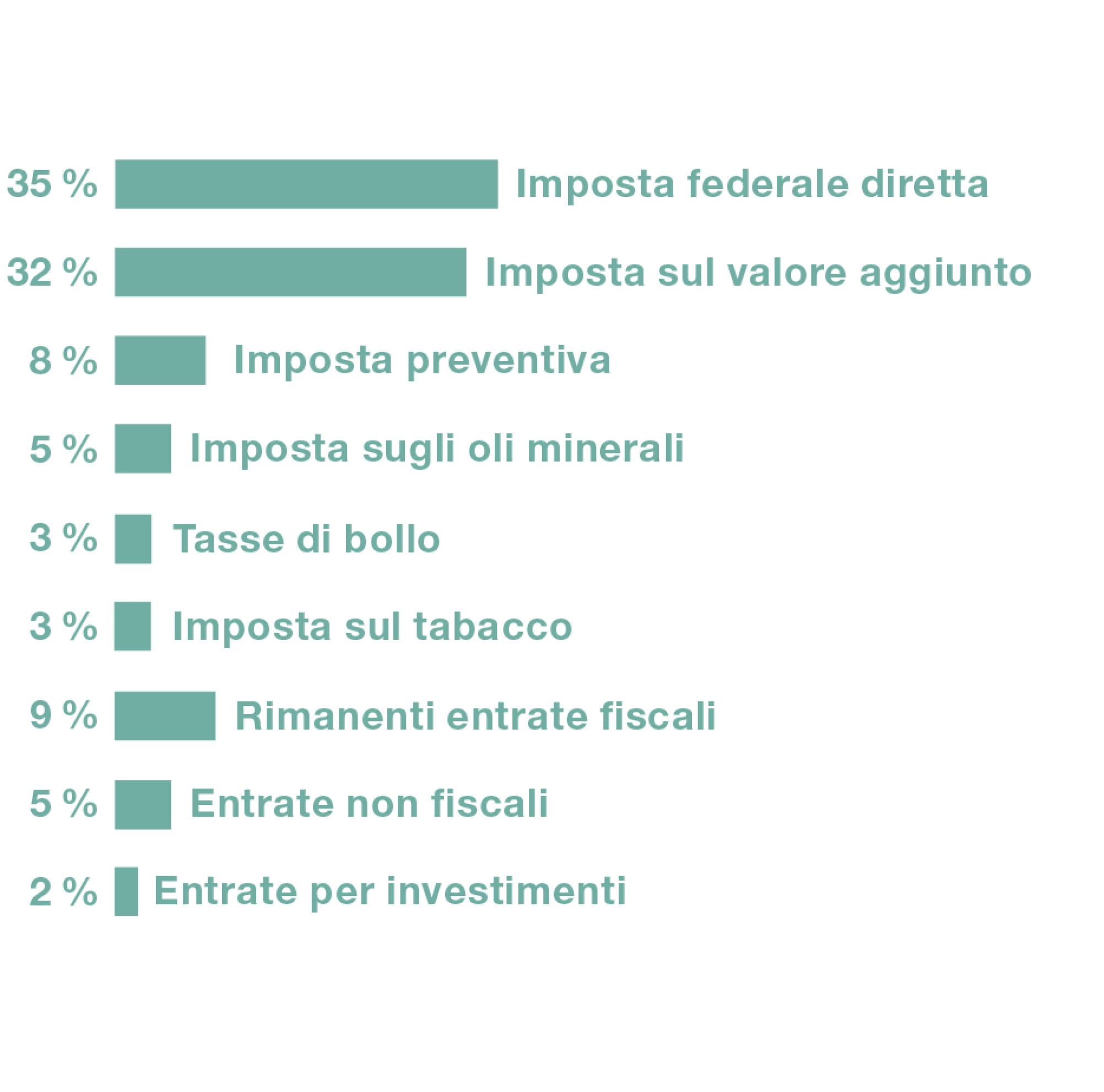 L’imposta federale diretta e l’IVA rappresentano ciascuna circa un terzo delle entrate della Confederazione. Il resto proviene anche dall’imposta preventiva e dalle imposte sugli oli minerali e sul tabacco.