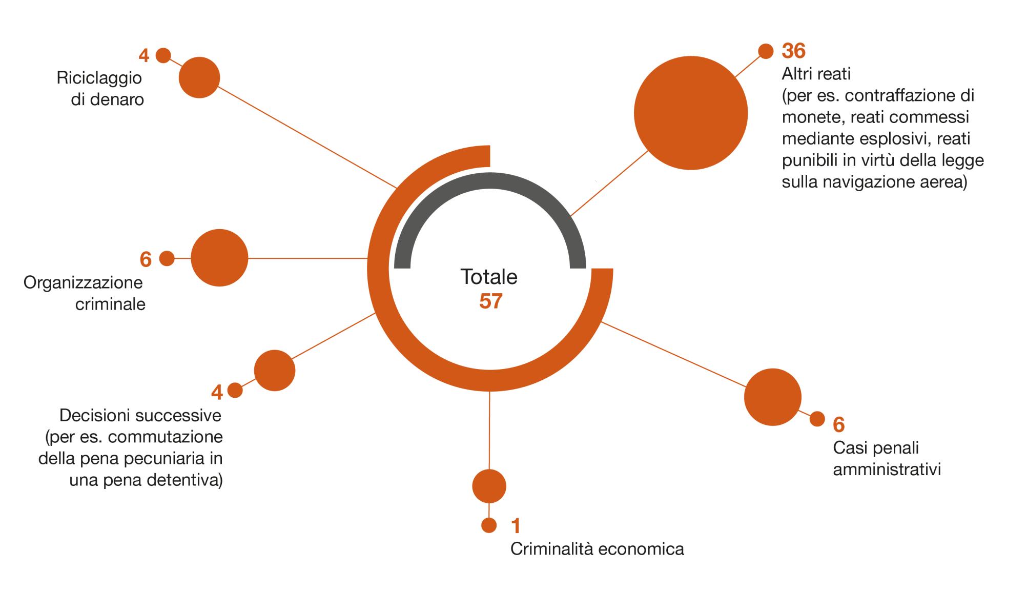 Nel 2023 la Corte penale del Tribunale penale federale ha evaso 57 casi. I settori trattati nei diversi procedimenti erano molto variati e riguardavano le organizzazioni criminali, il riciclaggio di denaro e il diritto penale amministrativo.