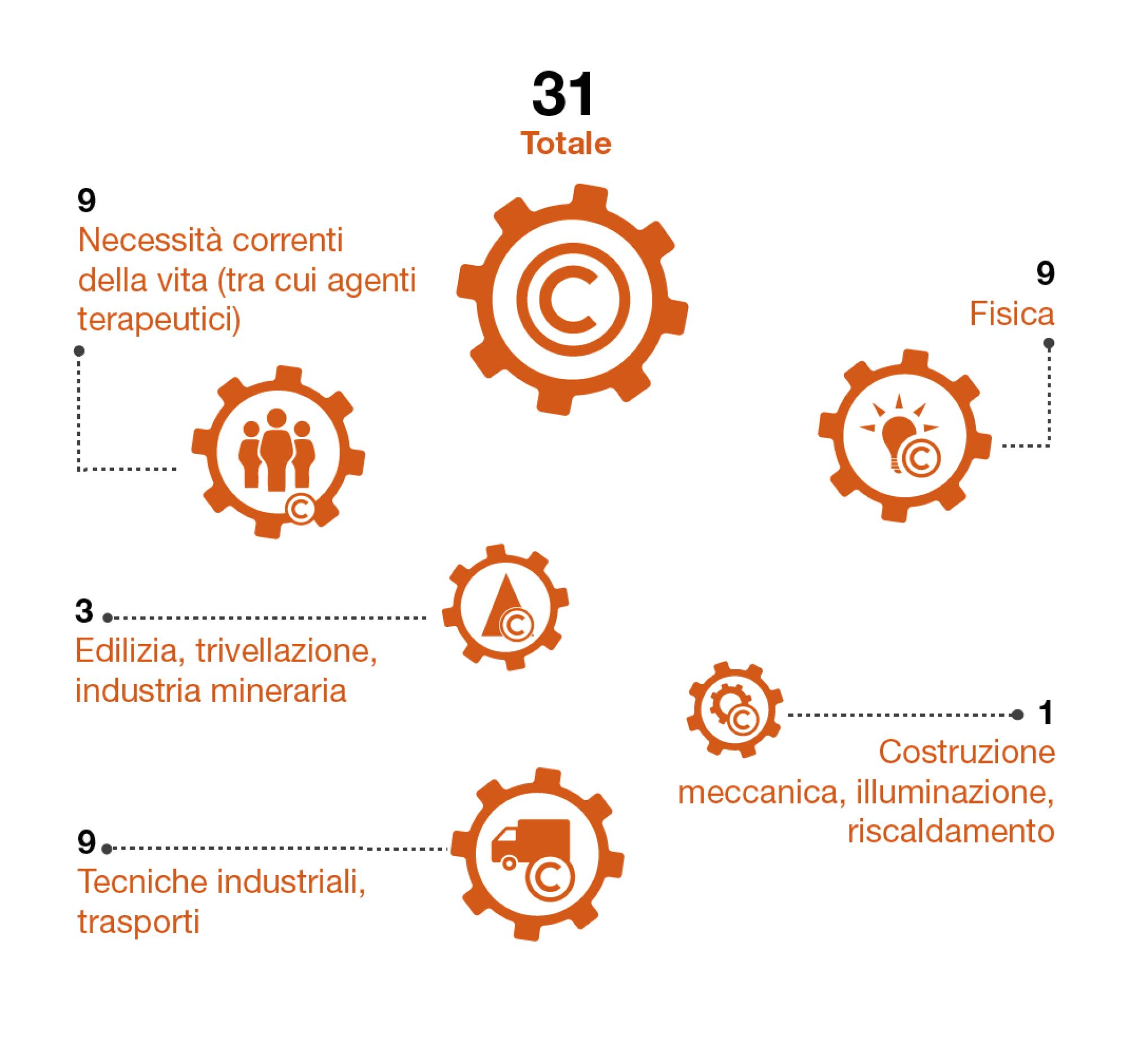 Nel 2023 un terzo dei casi ricevuti dal Tribunale federale dei brevetti concerneva il settore della fisica, un terzo il settore dei prodotti di necessità correnti della vita e un terzo il settore delle tecniche industriali e dei trasporti.