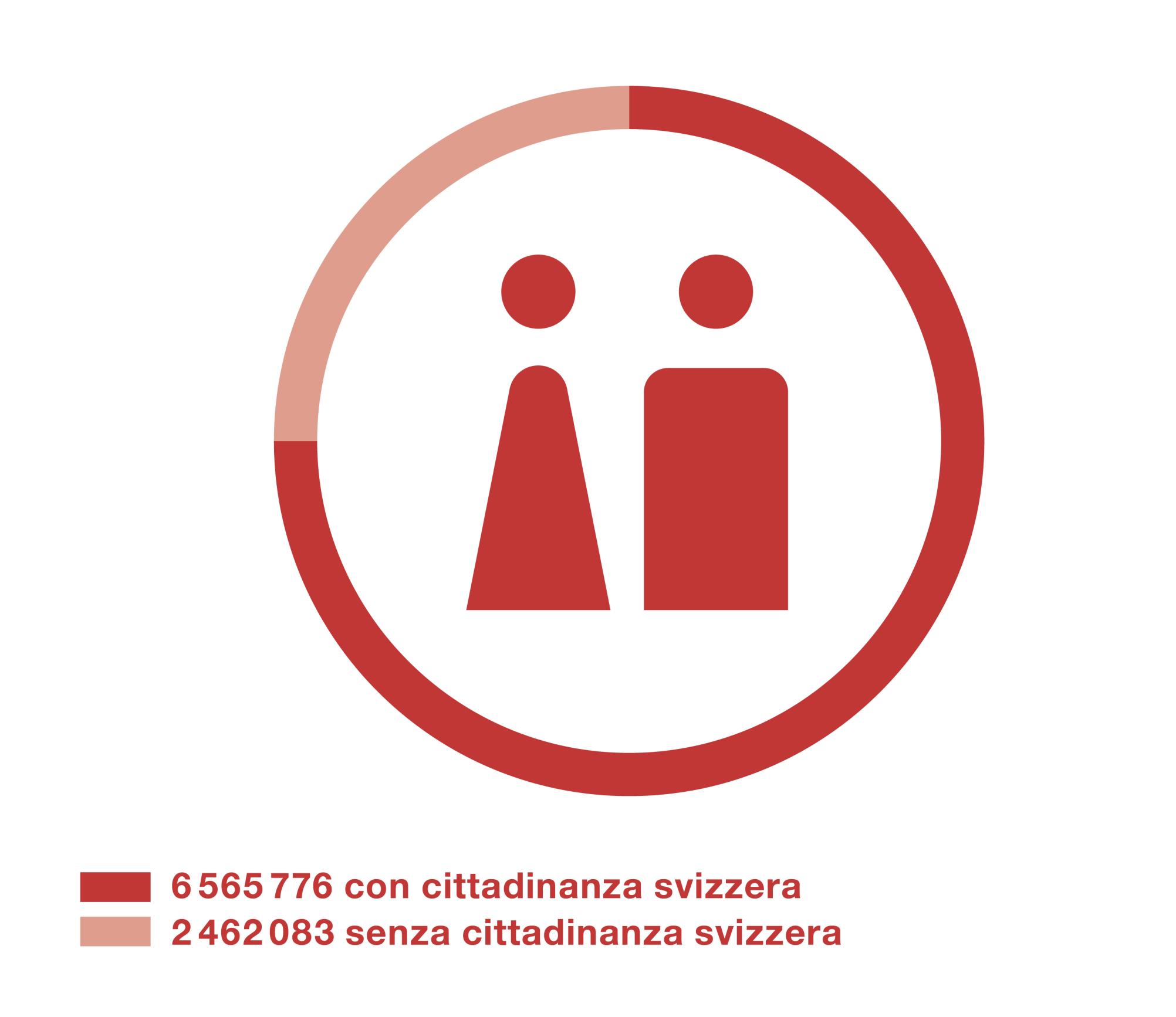 Il grafico mostra che un quarto della popolazione non ha il passaporto svizzero.