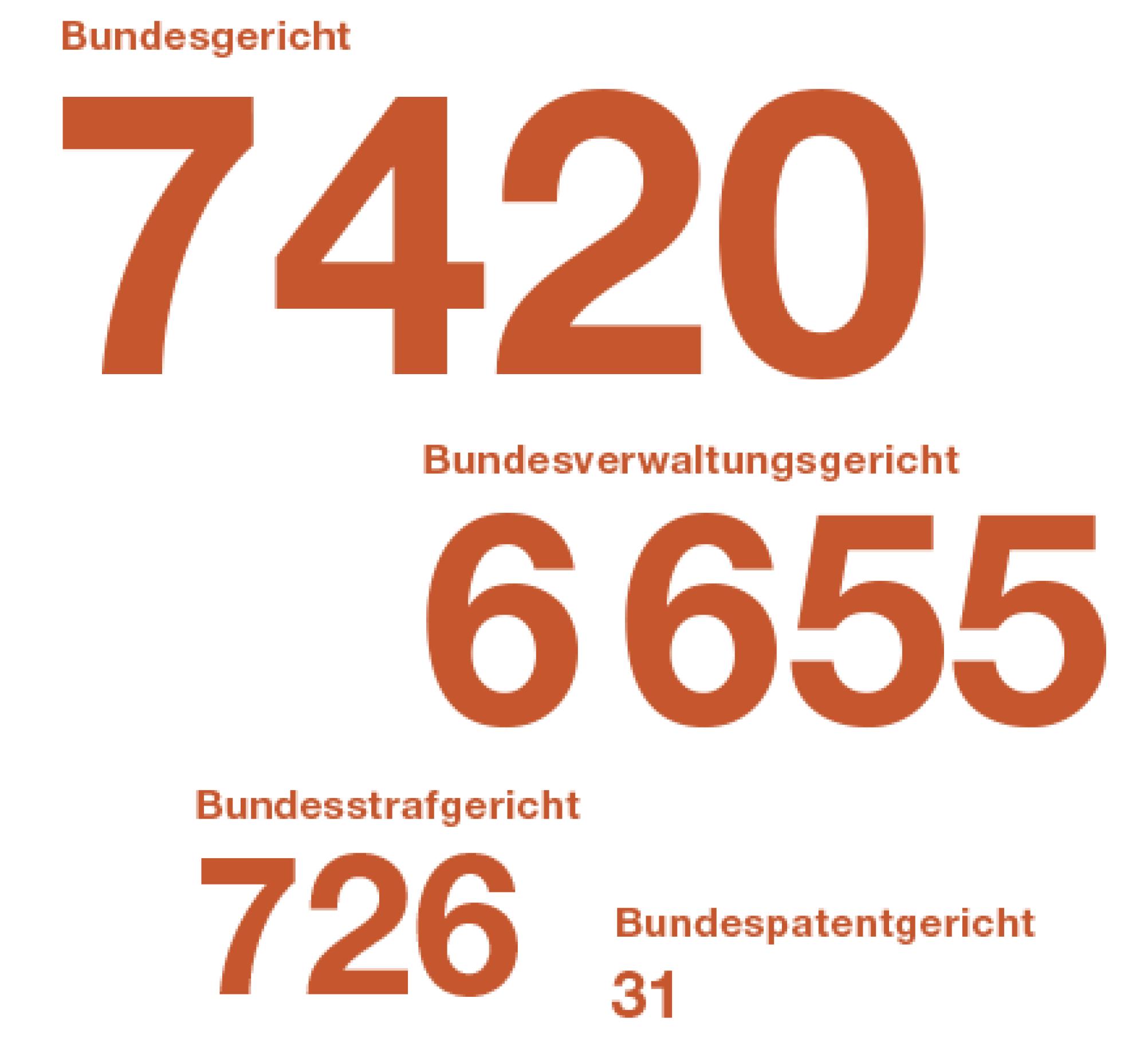 Wieviele Verfahren haben die Gerichte des Bundes im Jahr 2023 abgeschlossen? Das Bundesgericht hat rund 7500 Verfahren abgeschlossen. Das Bundesverwaltungsgericht rund 6500 Verfahren. Das Bundesstrafgericht rund 700 Verfahren. Das Bundespatentgericht 30 Verfahren.