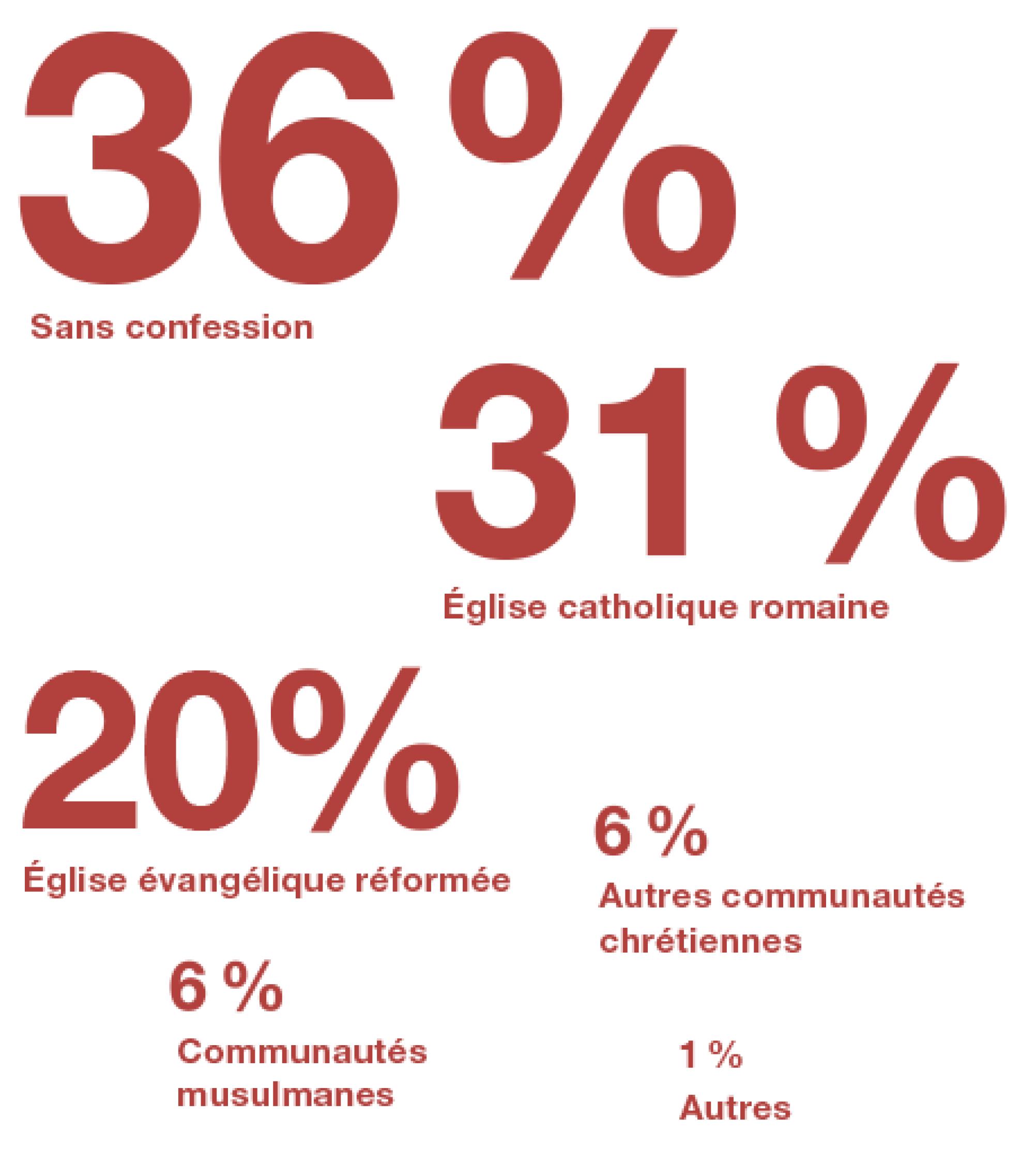 la proportion d’habitants en Suisse en fonction de leur religion.  32 % sont catholiques, 34 % sans confession et 21 % réformés. 6 % appartiennent à d’autres communautés chrétiennes et 6 % à des communautés islamiques.