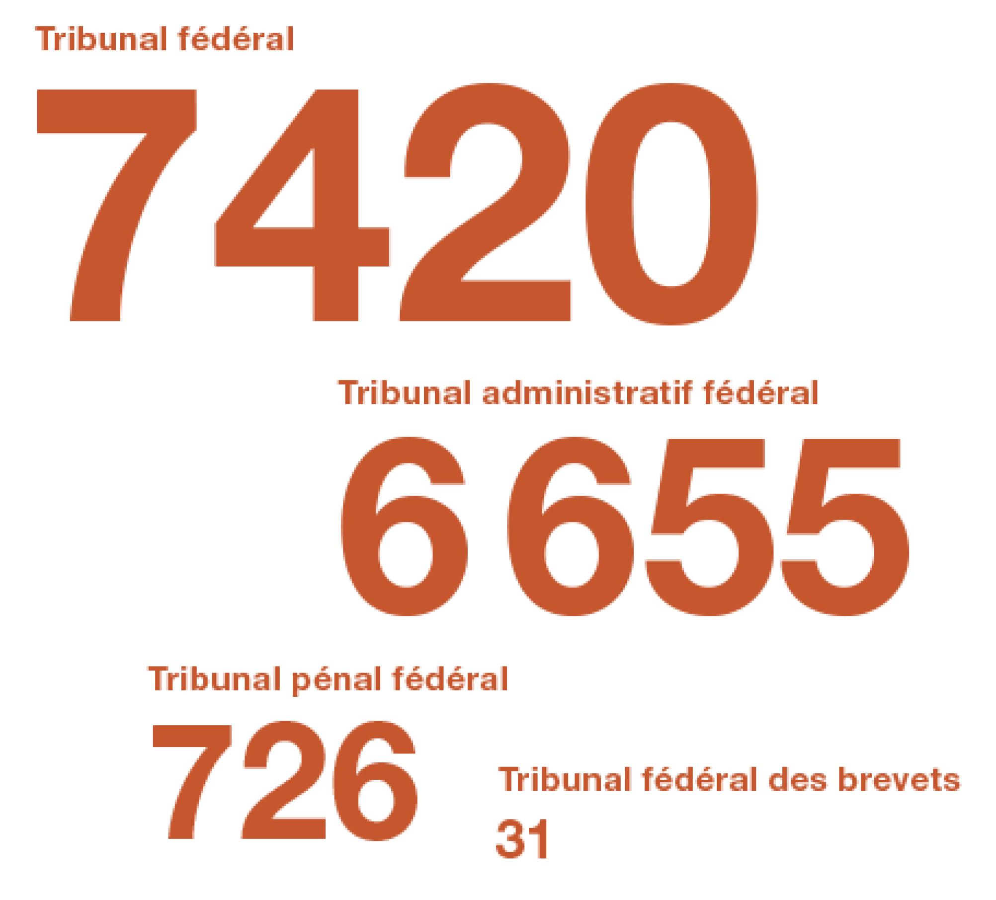 Le graphique montre le nombre de procédures que les tribunaux de la Confédération ont liquidées en 2023. Environ 7500 procédures au Tribunal fédéral. Environ 6500 procédures au Tribunal administratif fédéral. Environ 700 procédures au Tribunal pénal fédéral. Environ 30 procédures au Tribunal fédéral  des brevets.