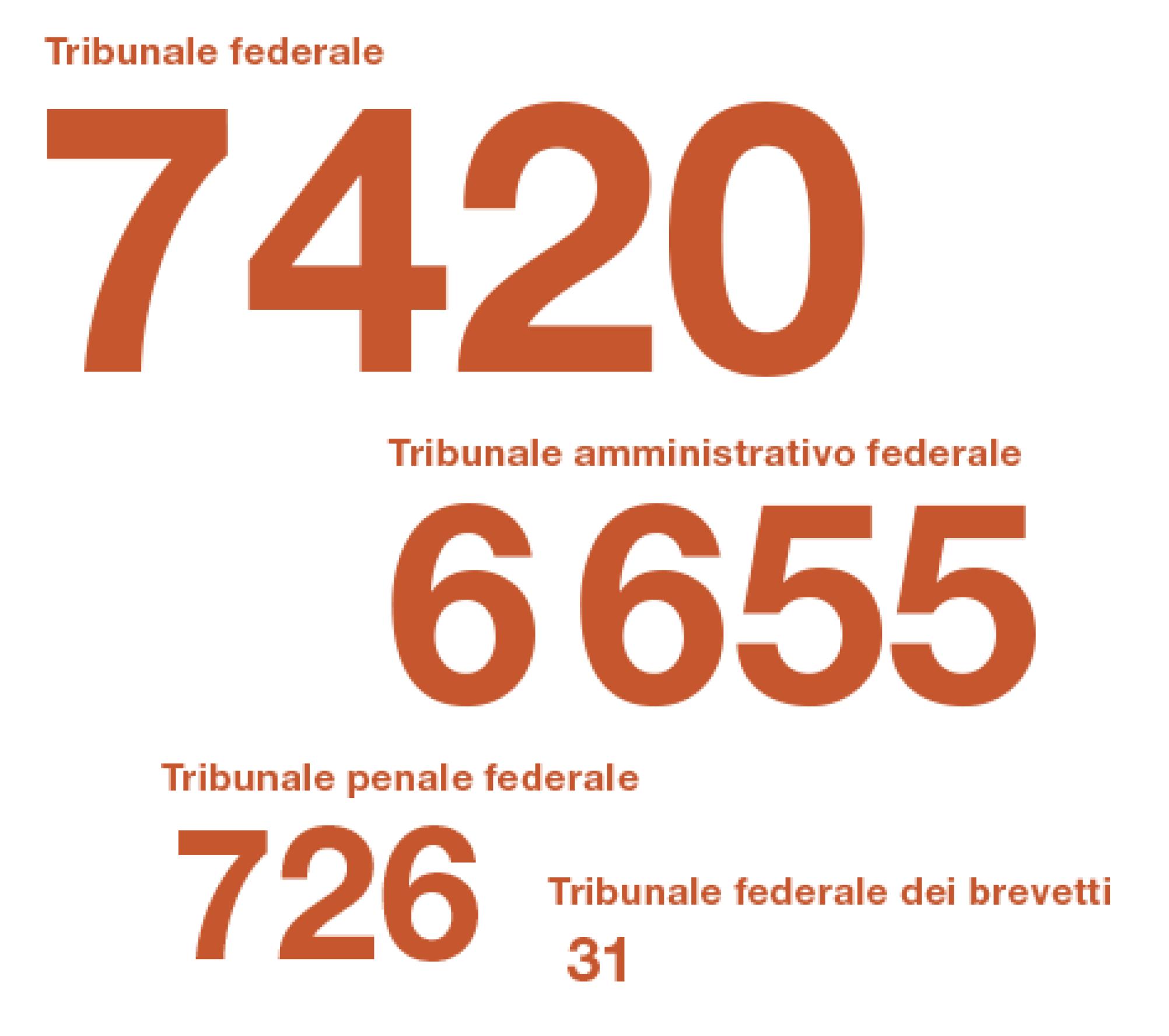 Numero di procedimenti chiusi dai tribunali della Confederazione nel 2023. Il Tribunale federale ha chiuso circa 7500 procedimenti. Il Tribunale amministrativo federale ha chiuso circa 6500 procedimenti. Il Tribunale penale federale ha chiuso circa 700 procedimenti. Il Tribunale federale dei brevetti ha chiuso 30 procedimenti.