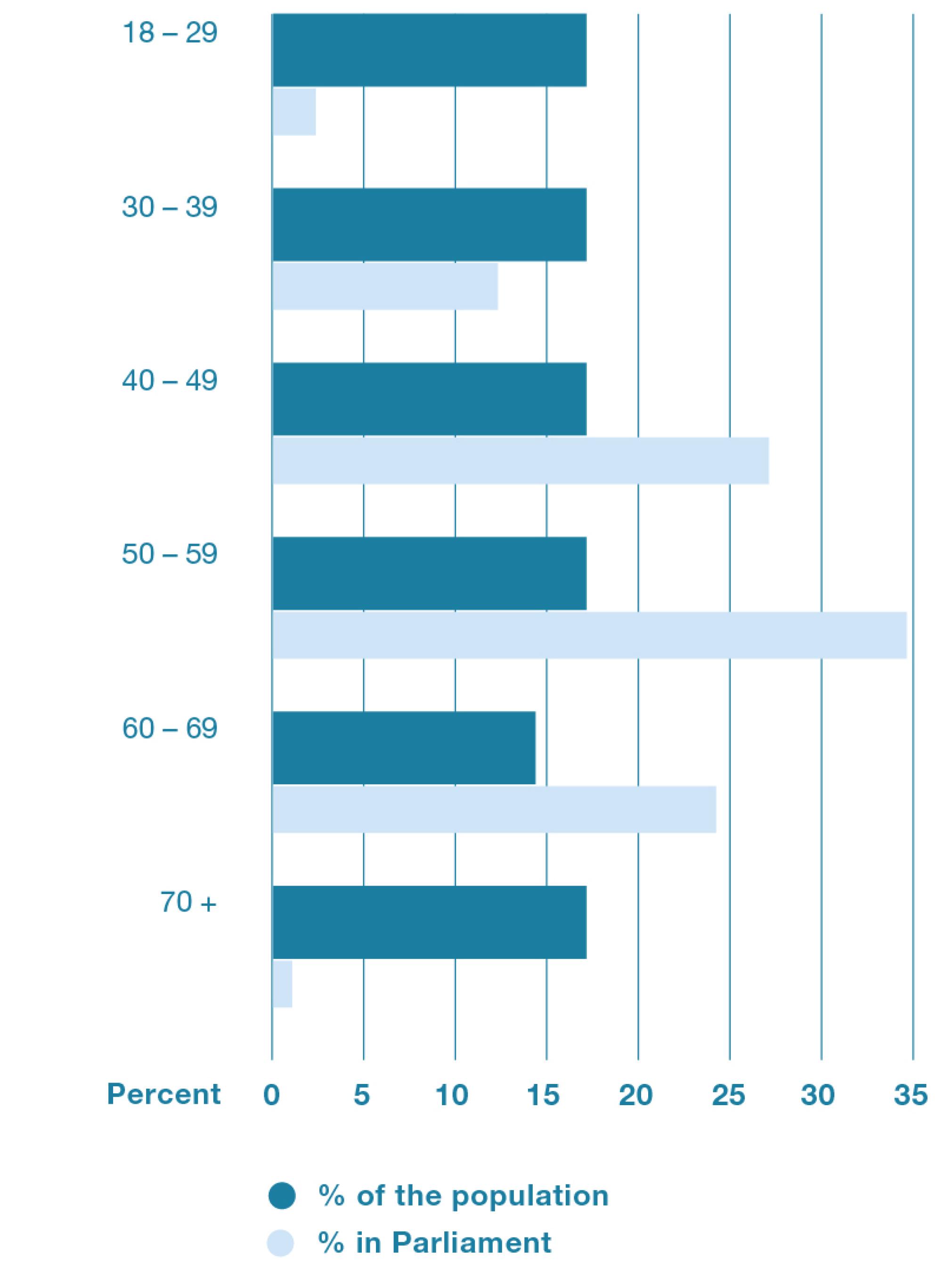 A bar chart shows the age distribution of members of Parliament and among the Swiss population. It shows that two age groups are clearly underrepresented in Parliament: namely those under 30 and those over 70. On the other hand, those between 50 and 59 are strongly overrepresented.