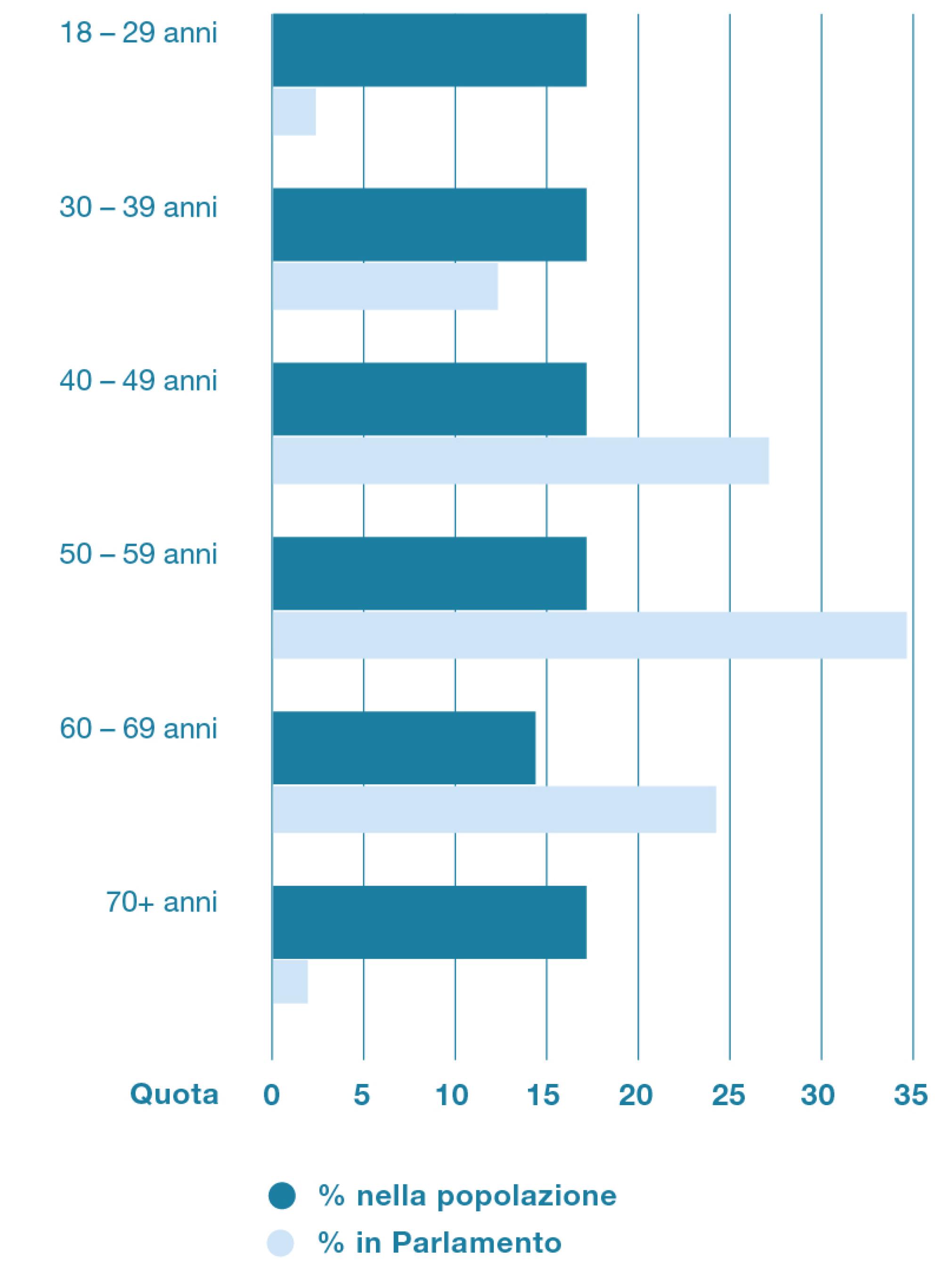 Il grafico mostra la composizione del Parlamento e della popolazione per gruppi di età. Dal grafico si evince che due gruppi di età sono chiaramente sottorappresentati in Parlamento: quello composto dalle persone con meno di 30 anni e quello degli over 70. Le persone tra i 50 e i 59 anni sono invece fortemente sovrarappresentate.