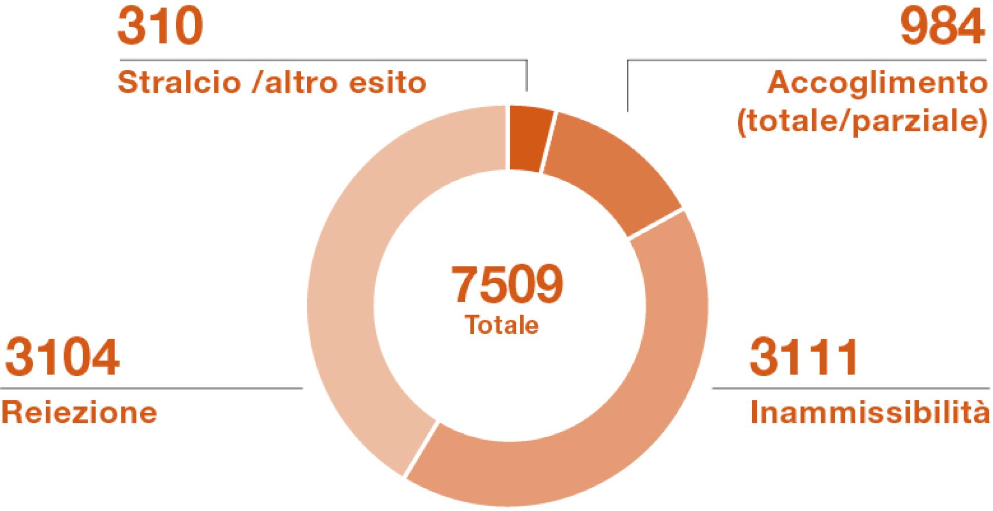 Nel 2021 il Tribunale federale ha chiuso circa 8000 procedimenti, decidendo come segue: 3100 volte la loro reiezione e 3100 volte la loro inammissibilità. 980 volte il loro accoglimento e circa 300 volte il loro stralcio