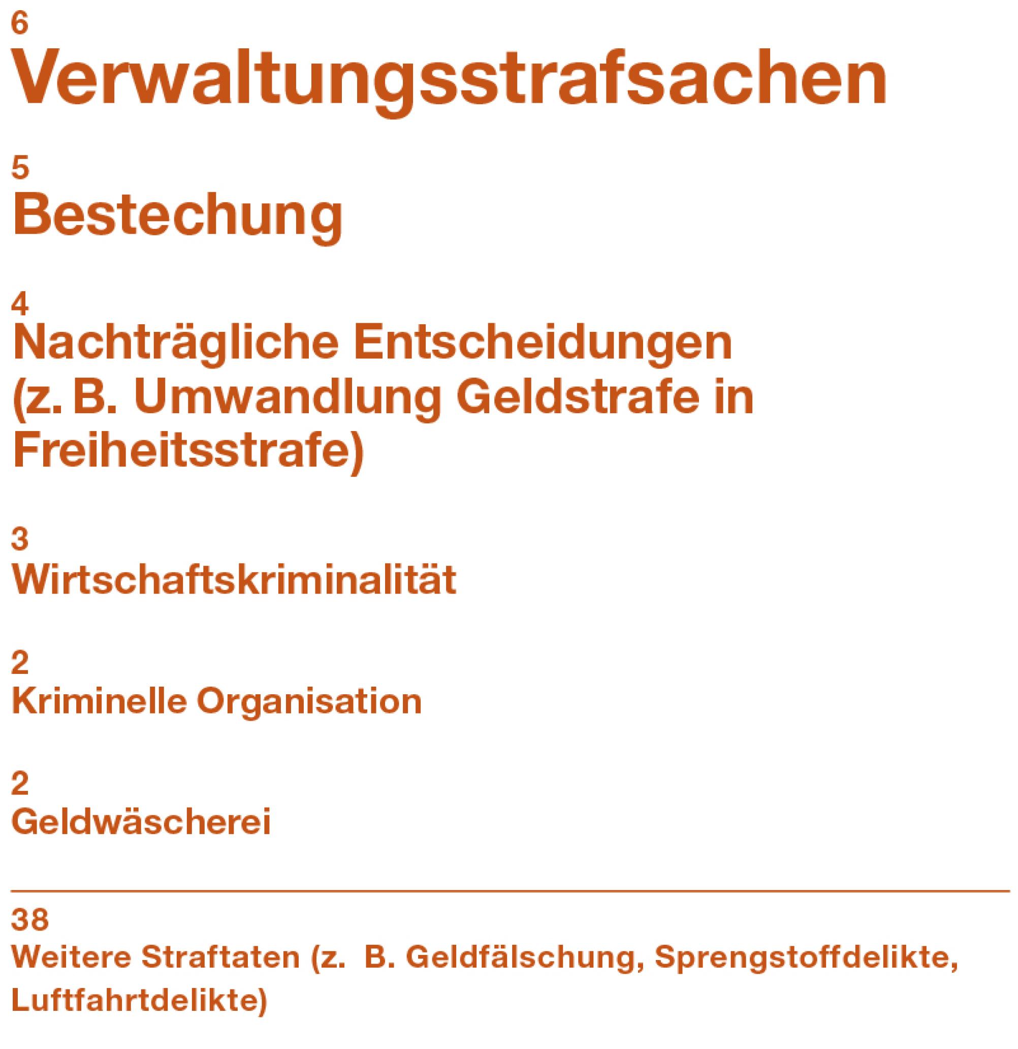 Im Jahr 2021 hat die Strafkammer des Bundesstrafgerichts 60 Verfahren abgeschlossen. Die Themen der Verfahren waren sehr unterschiedlich. Es gab zum Beispiel Gerichtsfälle zu kriminellen Organisationen, Geldwäscherei oder Verwaltungsstrafsachen.