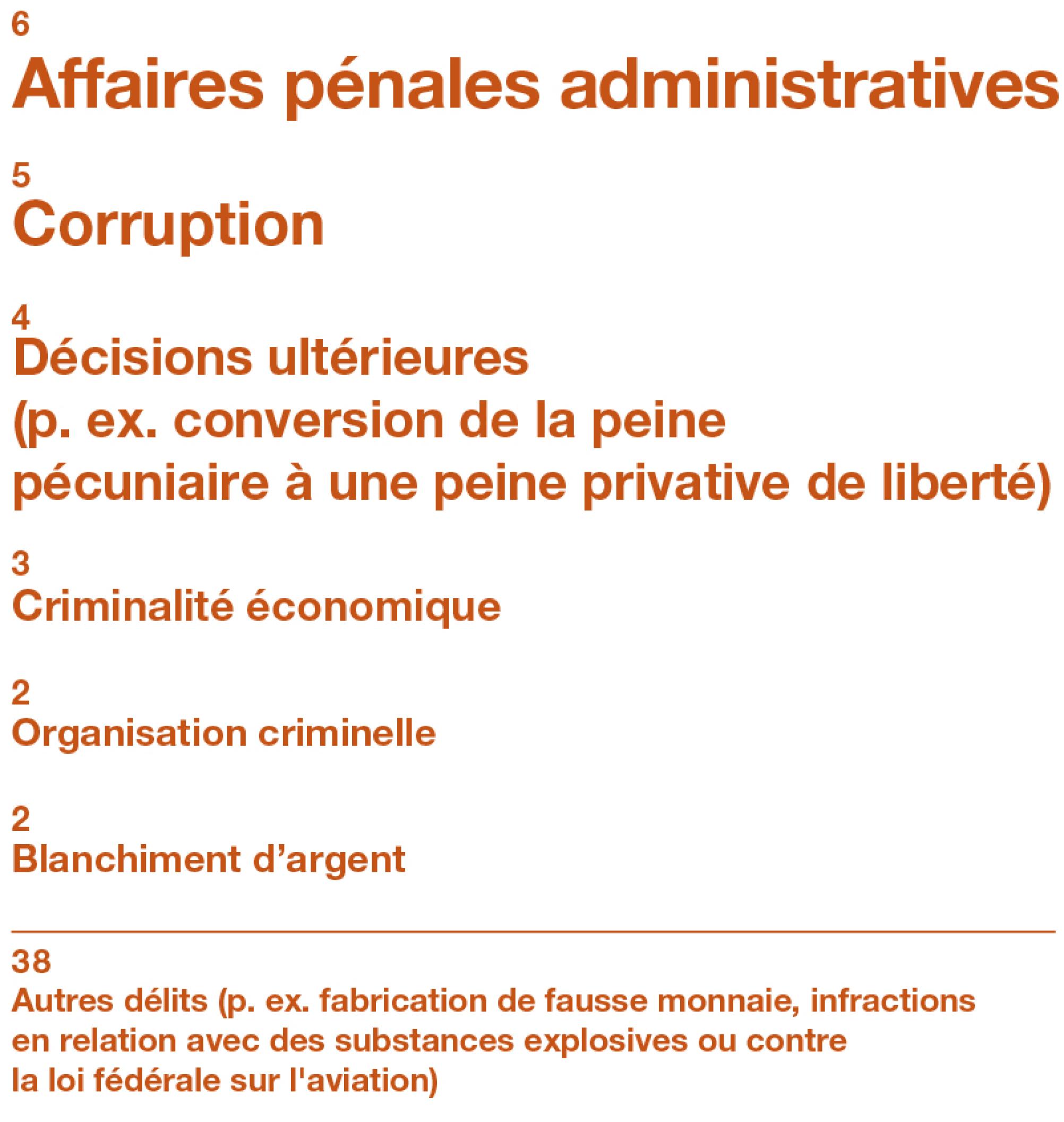 En 2021, le Tribunal fédéral a liquidé environ 8000 procédures. La nature et le nombre des affaires rendues sont les suivants :  •	environ 3100 rejets et 3100 irrecevabilités •	environ 980 admissions •	et 300 radiations