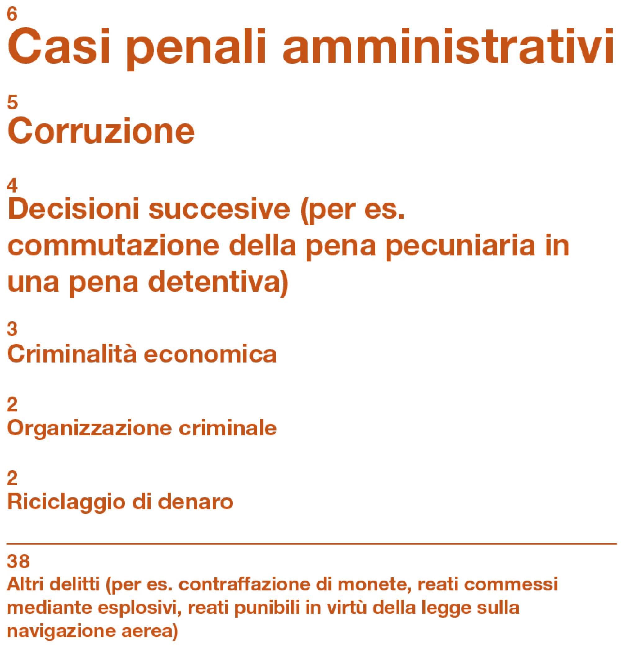 Nel 2021 il Tribunale federale ha chiuso circa 8000 procedimenti, decidendo come segue: •	3100 volte la loro reiezione e 3100 volte la loro inammissibilità •	980 volte il loro accoglimento e circa 300 volte il loro stralcio