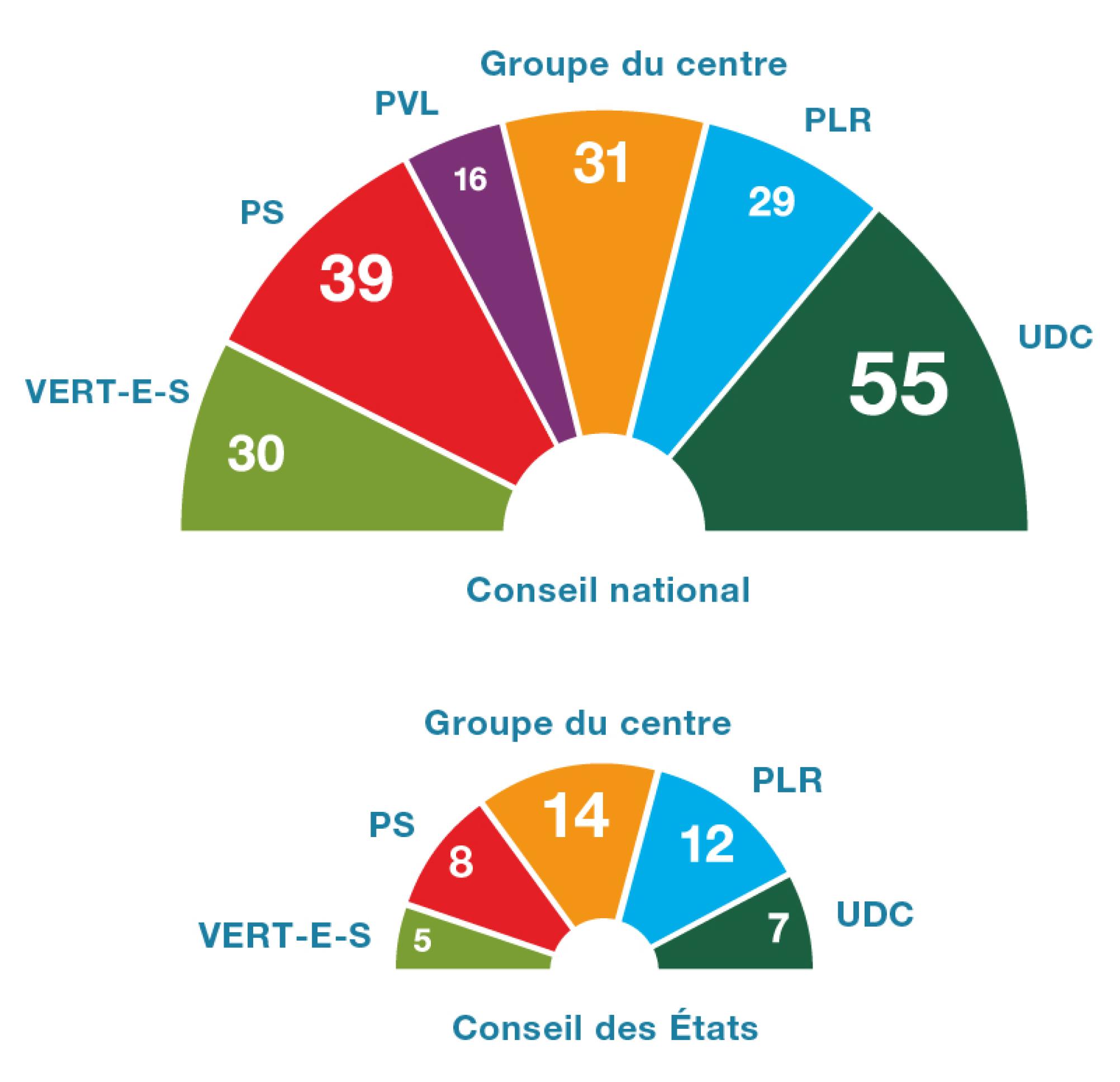Le graphique montre que le Conseil national est constitué de six groupes. Le groupe de l’UDC est le plus important car il compte 55 membres. Le deuxième groupe le plus important est celui du PS, qui compte 39 membres. Viennent ensuite le groupe du centre avec 31 membres, le groupe des Verts avec 30 membres et le groupe libéral-radical avec 29 membres. Le plus petit groupe est celui des vert-libéraux, qui compte 16 membres.  Le graphique montre que le Conseil des États est constitué de 5 groupes. Le groupe du centre, qui compte 14 membres, et le groupe libéral-radical, qui compte 12 membres, sont les plus importants. Le groupe du PS dénombre 8 membres, celui de l’UDC 7 membres, et celui des Verts 5 membres.