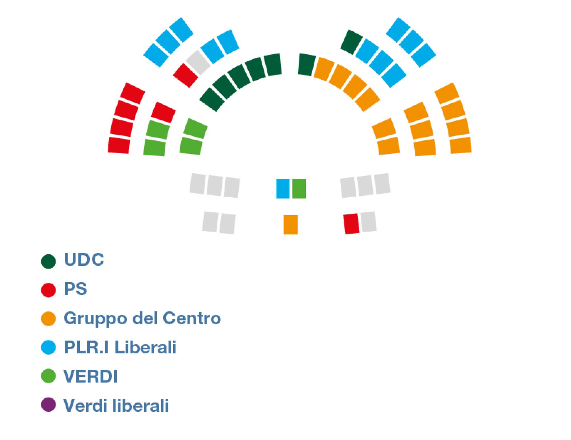 L’infografica mostra la disposizione dei seggi del Consiglio degli Stati e come i 46 seggi sono ripartiti tra i cinque gruppi parlamentari.