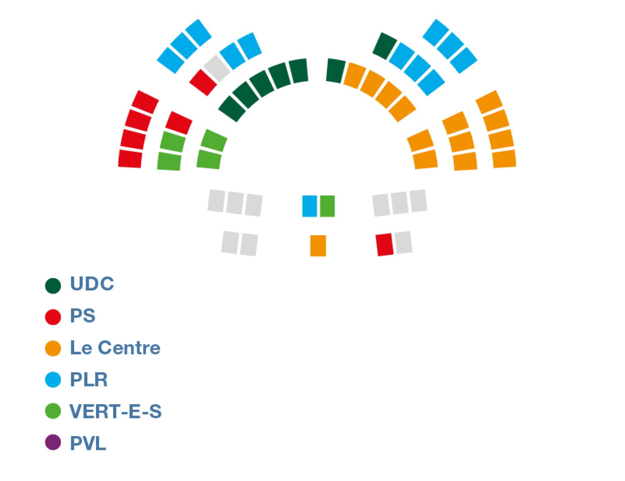Le graphique montre un plan des sièges au Conseil des États ainsi que la répartition des 46 sièges entre les cinq groupes parlementaires.