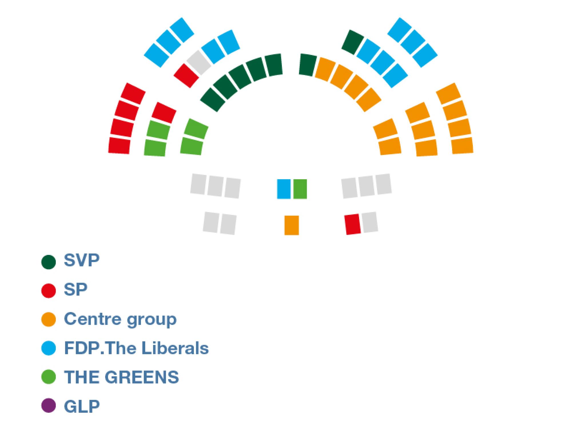 Another diagram shows how the 46 seats of the Council of States are allocated among the five parliamentary groups.