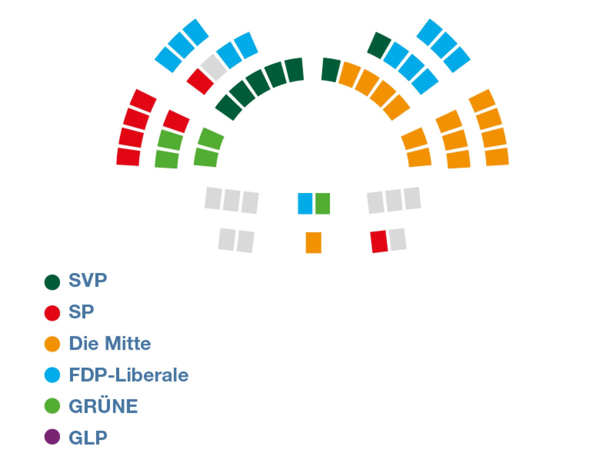 Die Infografik zeigt den Sitzplan des Ständerats und wie die 46 Sitze auf die fünf Fraktionen verteilt sind.
