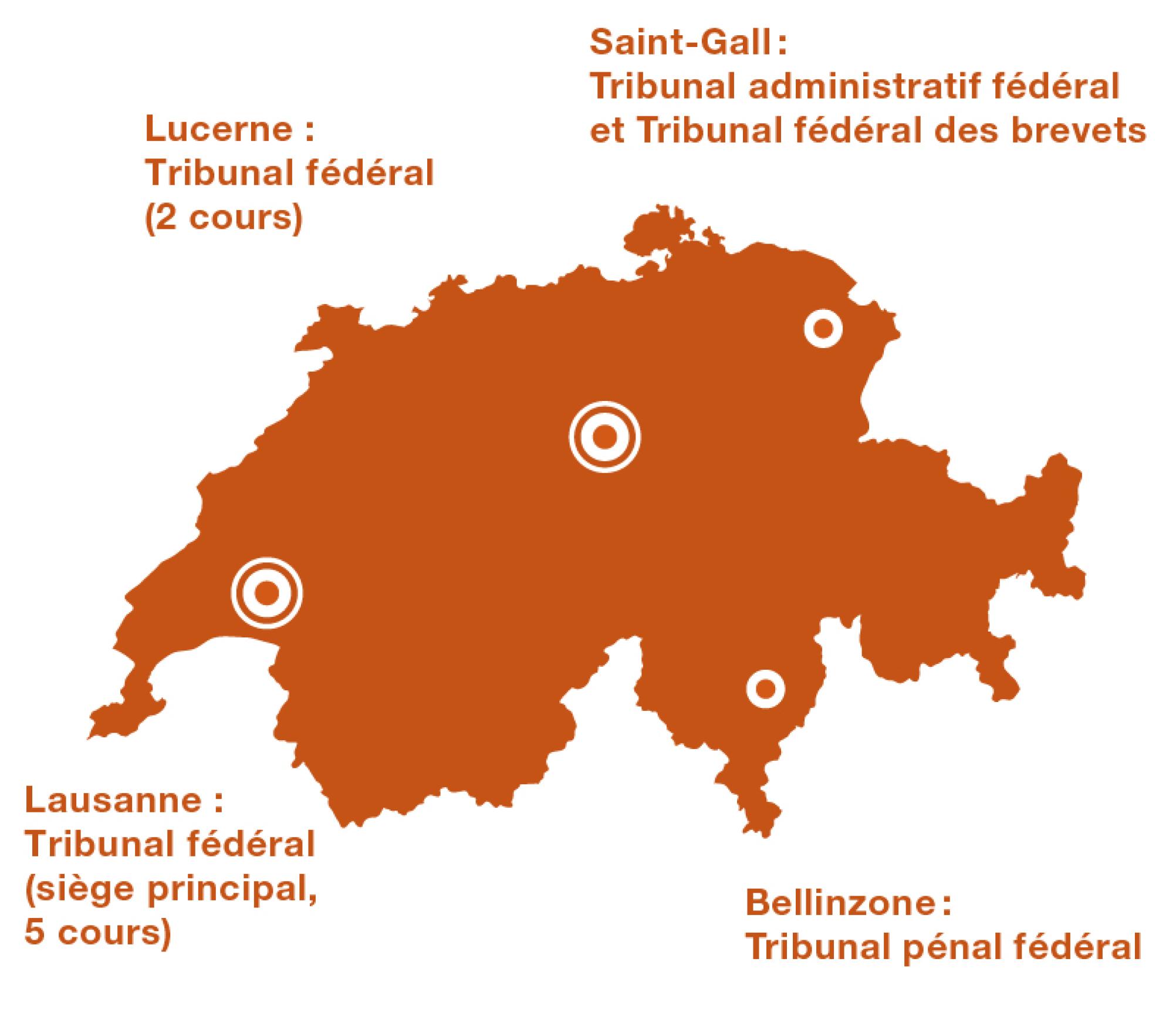 Les tribunaux de la Confédération sont répartis sur quatre sites. Lausanne: siège principal du Tribunal fédéral (5 cours); Lucerne: Tribunal fédéral (2 cours); Saint-Gall : Tribunal administratif fédéral et Tribunal fédéral des brevets et Bellinzone : Tribunal pénal fédéral.