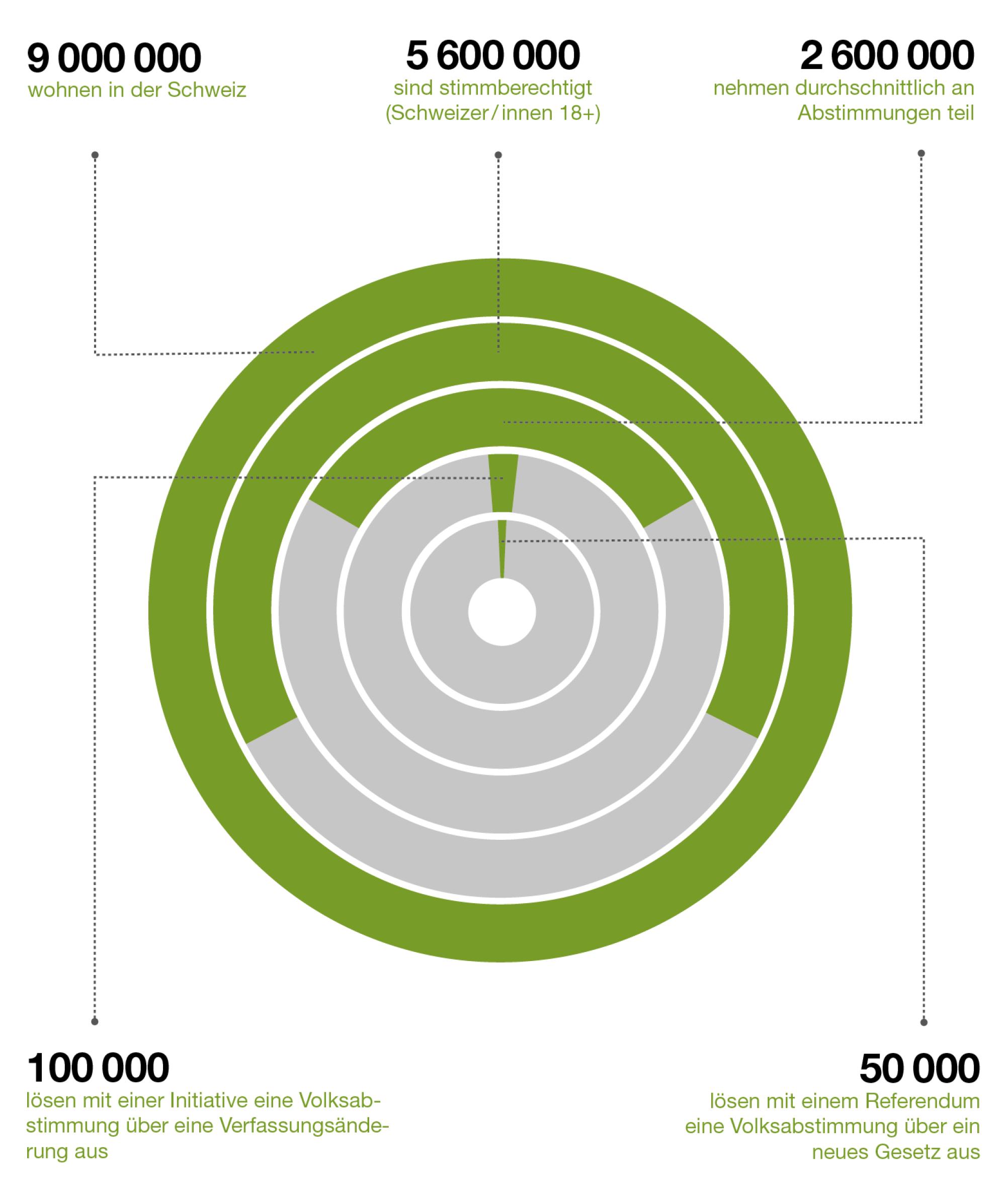 Die Infografik zeigt, wie gross der Anteil jener ist, die in der Schweiz politisch mitbestimmen. 8,9 Millionen Menschen wohnen in der Schweiz. 5,5 Millionen sind stimmberechtigt: Sie sind mindestens 18 Jahre alt und haben einen Schweizer Pass. Etwa 2,6 Millionen nehmen durchschnittlich an Abstimmungen teil. 100'000 Personen lösen mit einer Initiative eine Volksabstimmung über eine Verfassungsänderung aus. 50'000 Personen lösen mit einem Referendum eine Volksabstimmung über ein neues Gesetz aus.