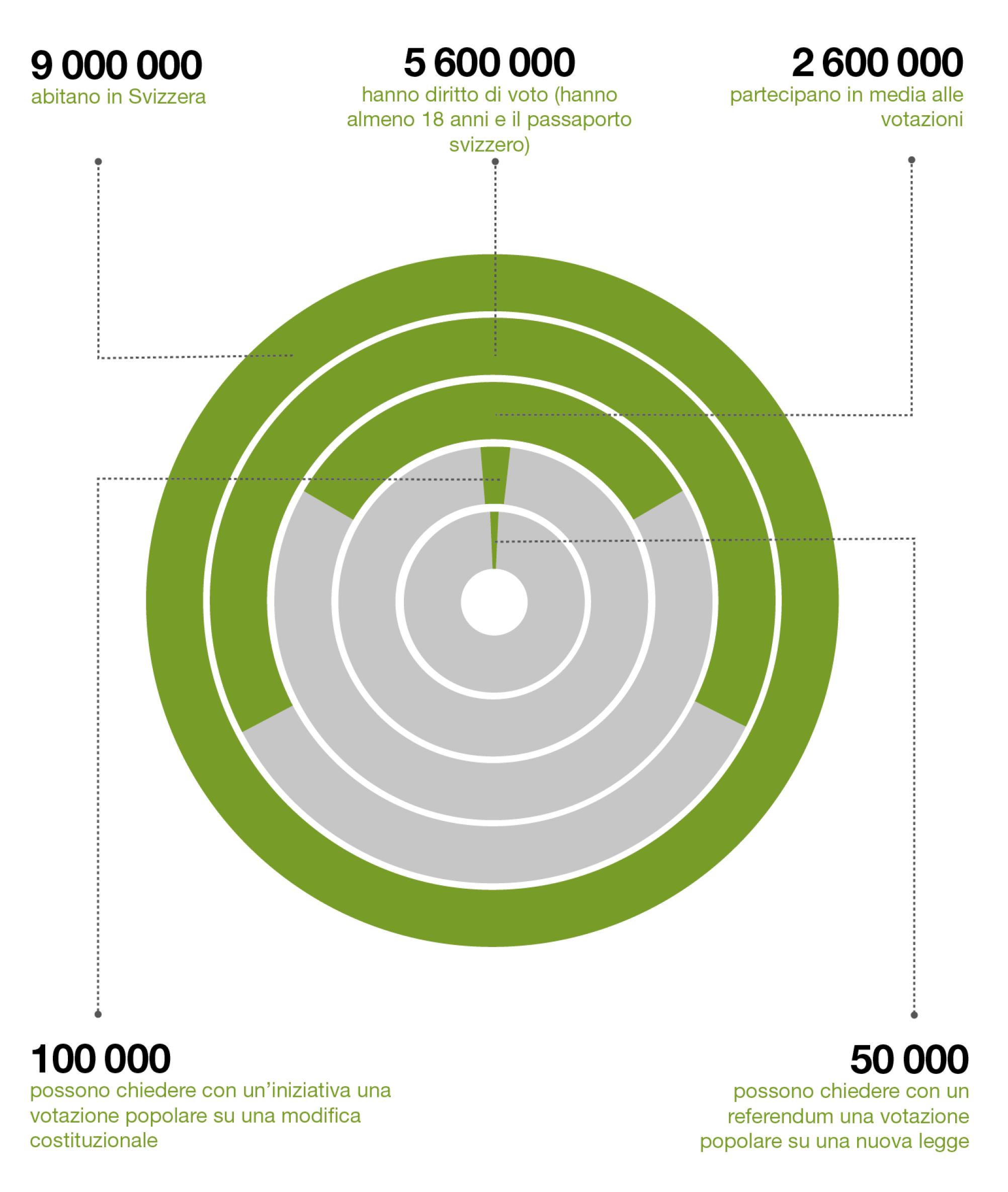 La Svizzera consta di 9 milioni di abitanti, di cui 5,6 hanno diritto di voto e circa 2,6 partecipano alle votazioni.
100000 voti, ossia meno del 2 %, sono sufficienti per lanciare un’iniziativa e 50000 per chiedere un referendum.